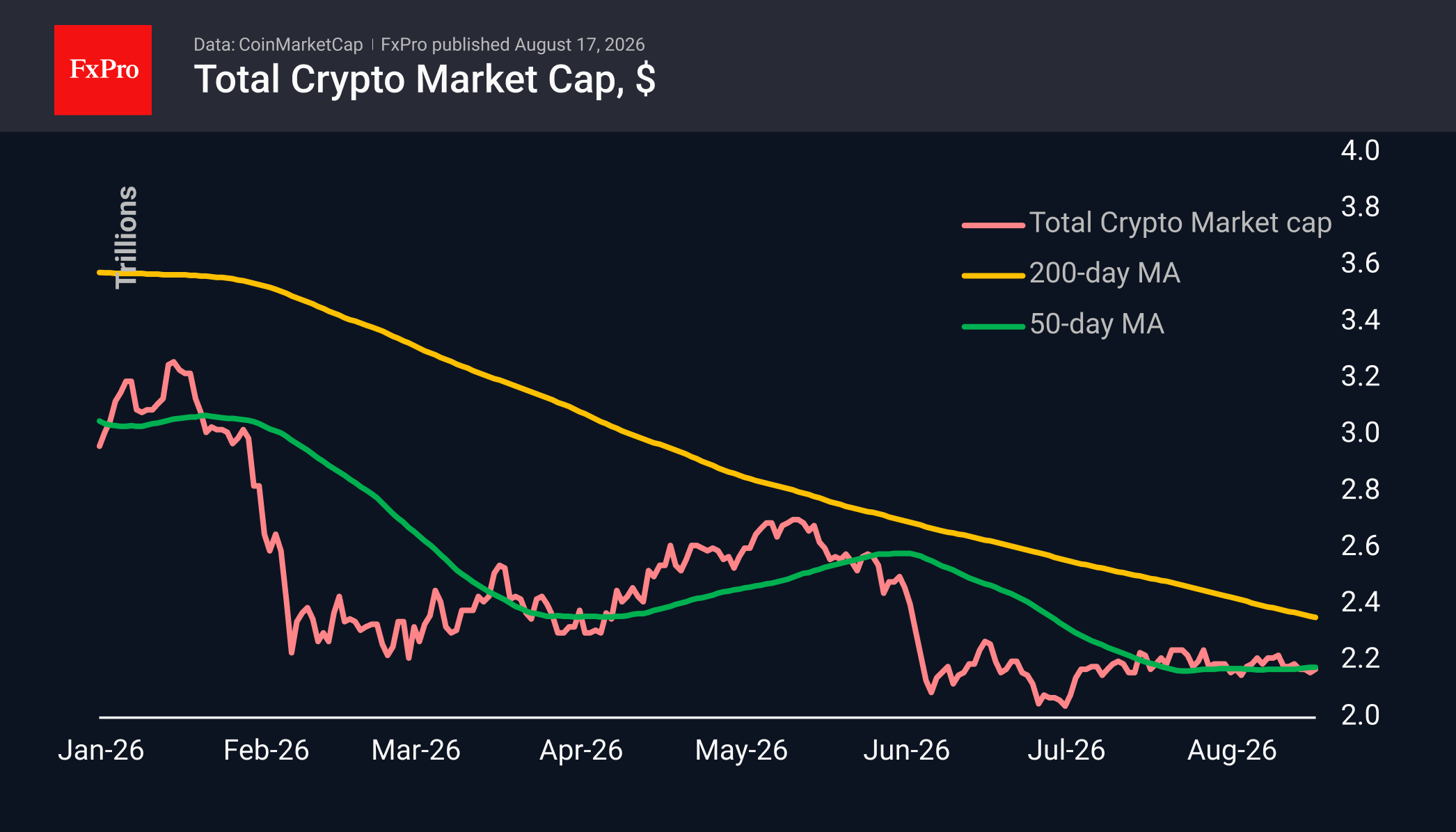 Fig. 1. The crypto market continues to hover around the 50-day MA.