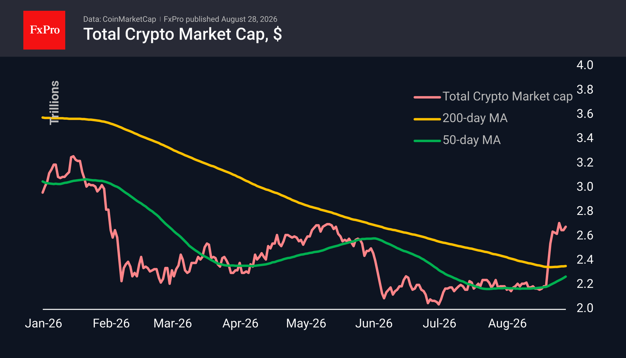 Fig. 1. The cryptocurrency market has shifted into a ‘buy the dips’ mode.