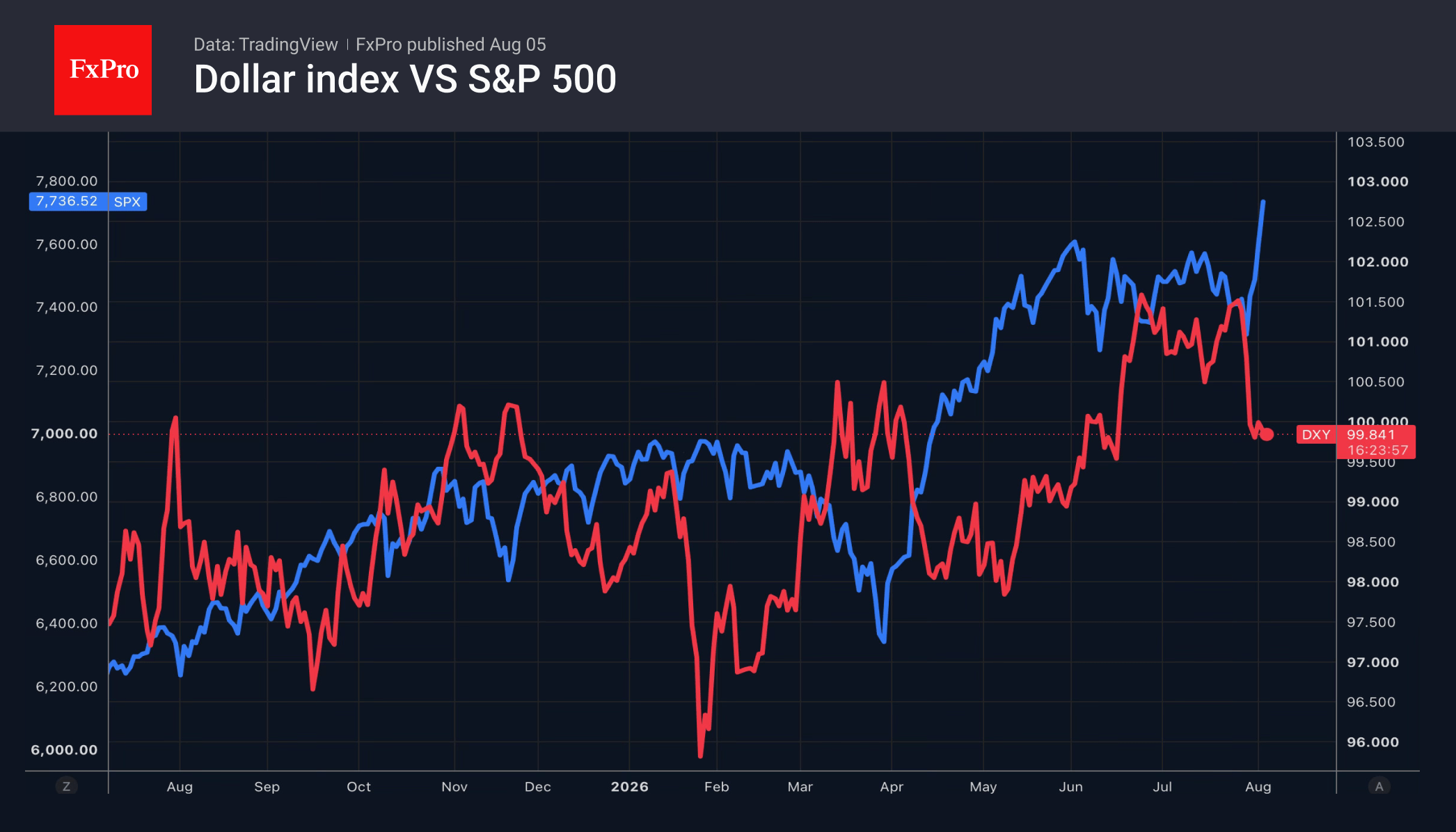 Fig. 1. The US Dollar Index and the S&P 500 have diverged sharply.