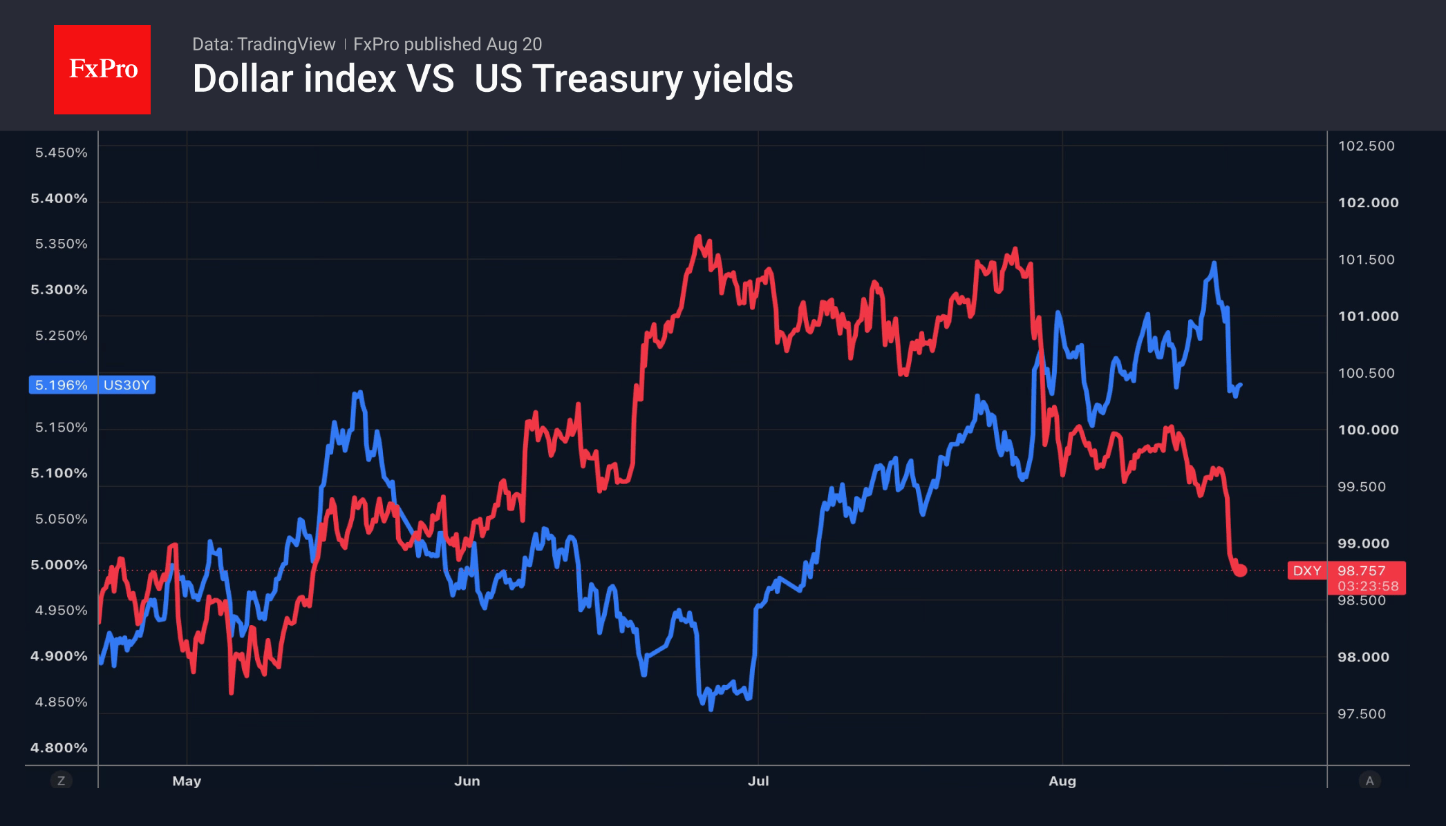 Fig. 1. Trends in the US Dollar Index and 10-year Treasury yields.