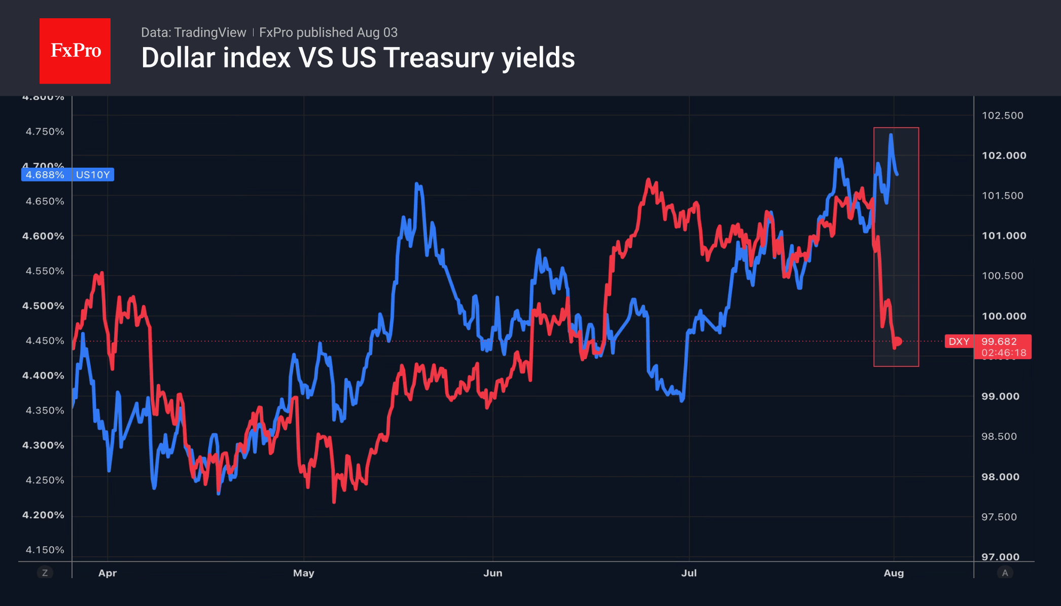 Fig. 1. The US Dollar Index and yields have diverged.