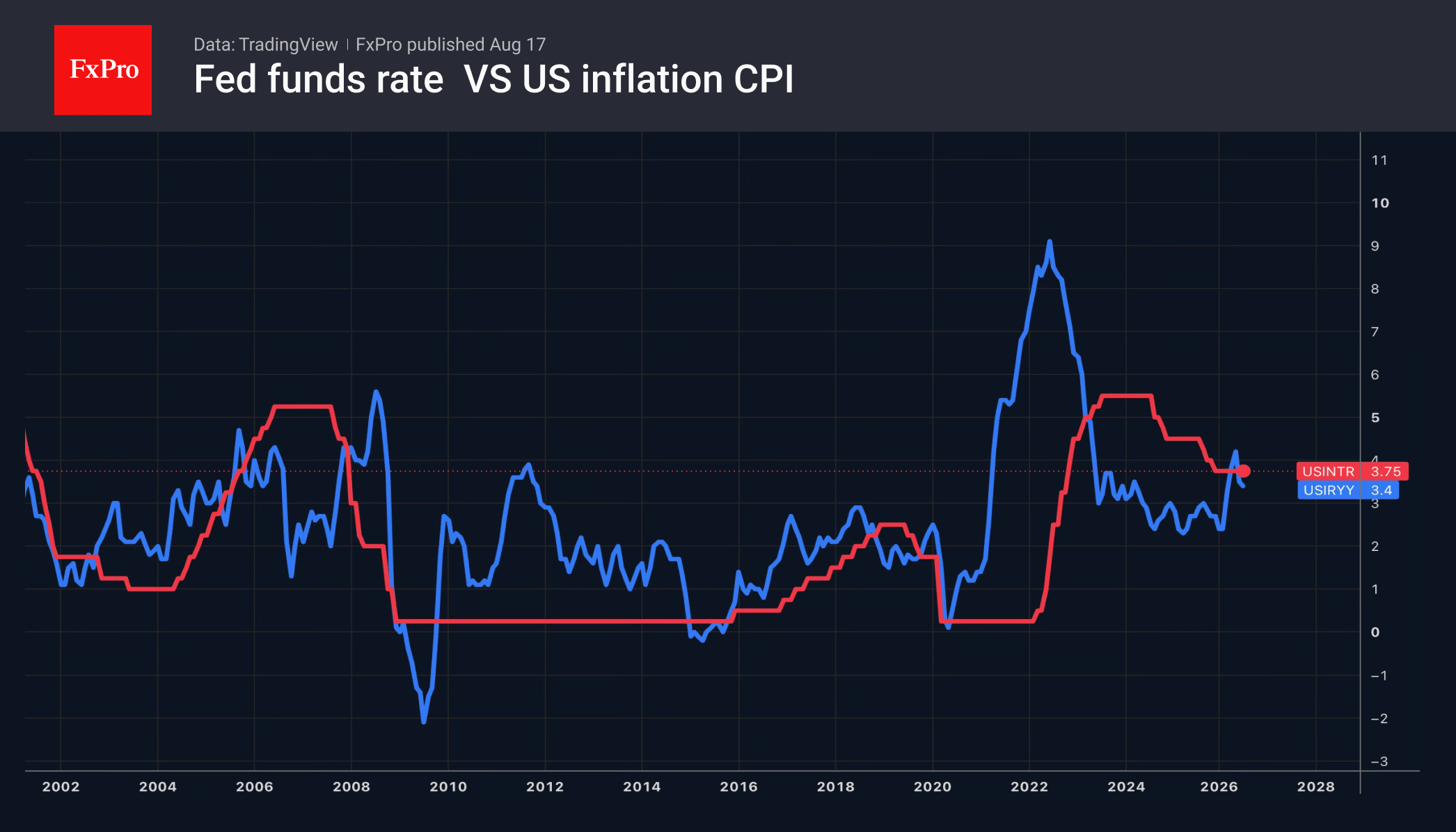 Fig. 1. The Fed’s key interest rate and US inflation.