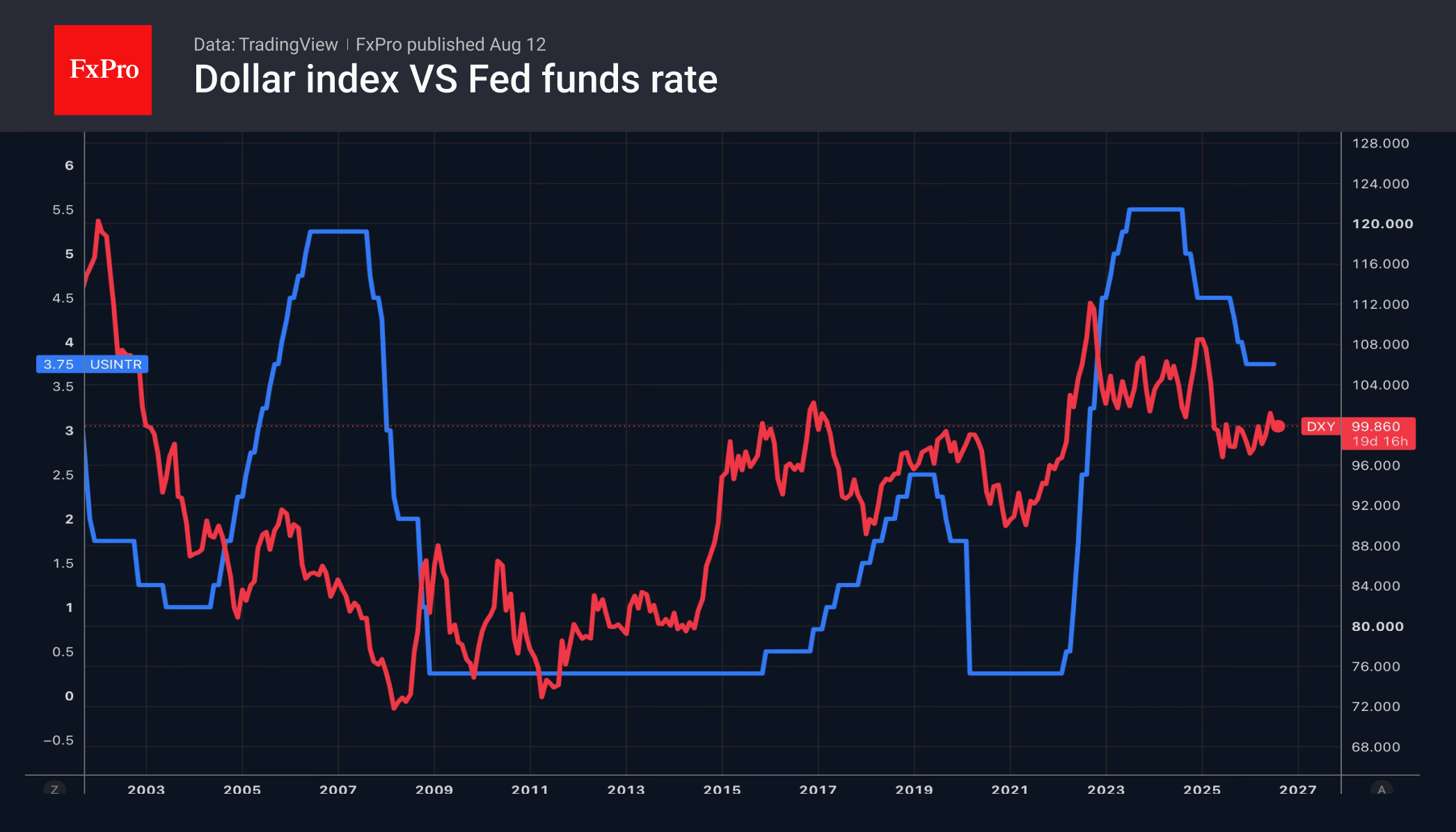 Fig. 1. The US Dollar Index and the Fed’s key interest rate.