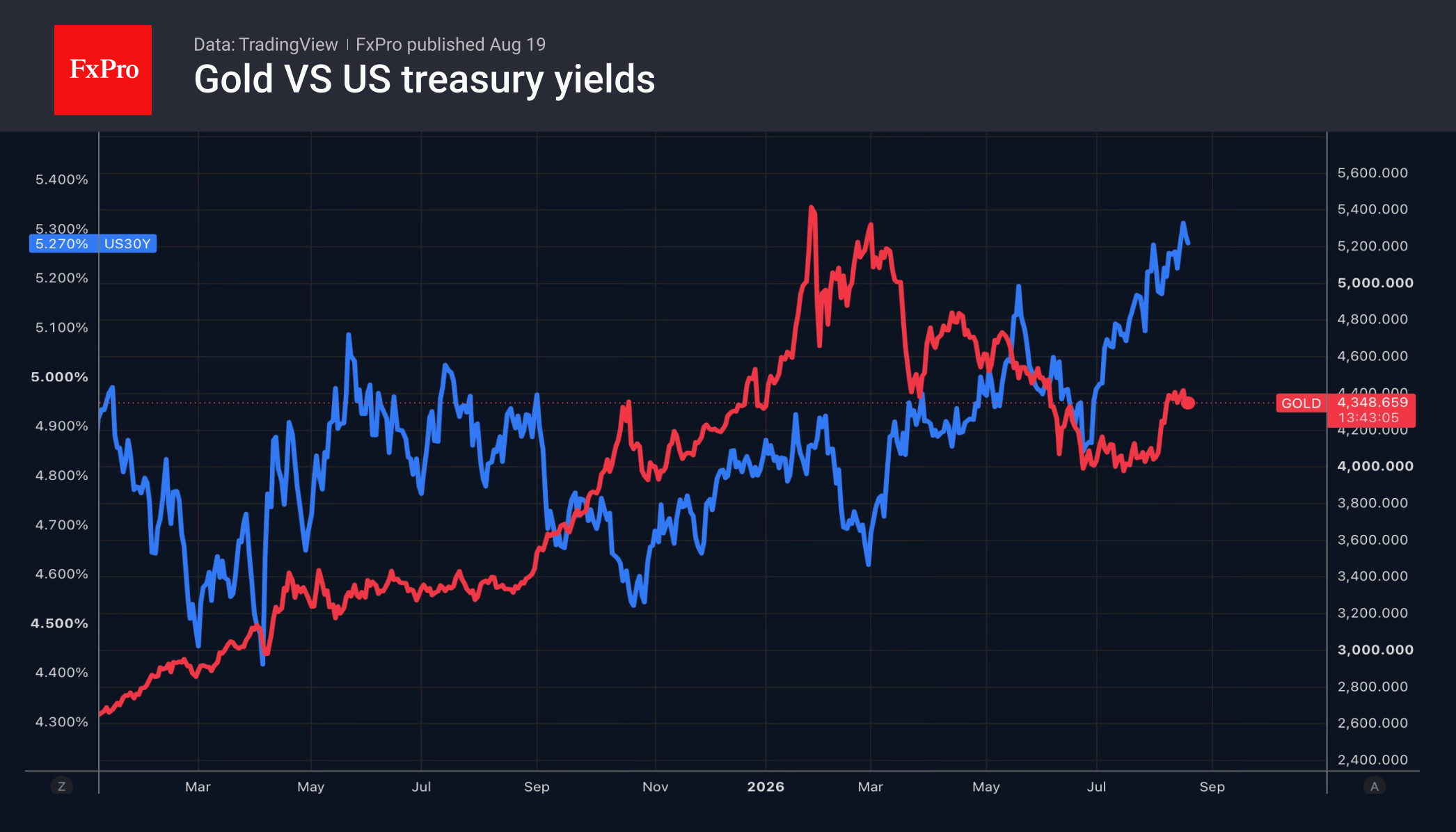Fig. 1. The rise in 10-year yields did not prevent gold prices from rising in August.