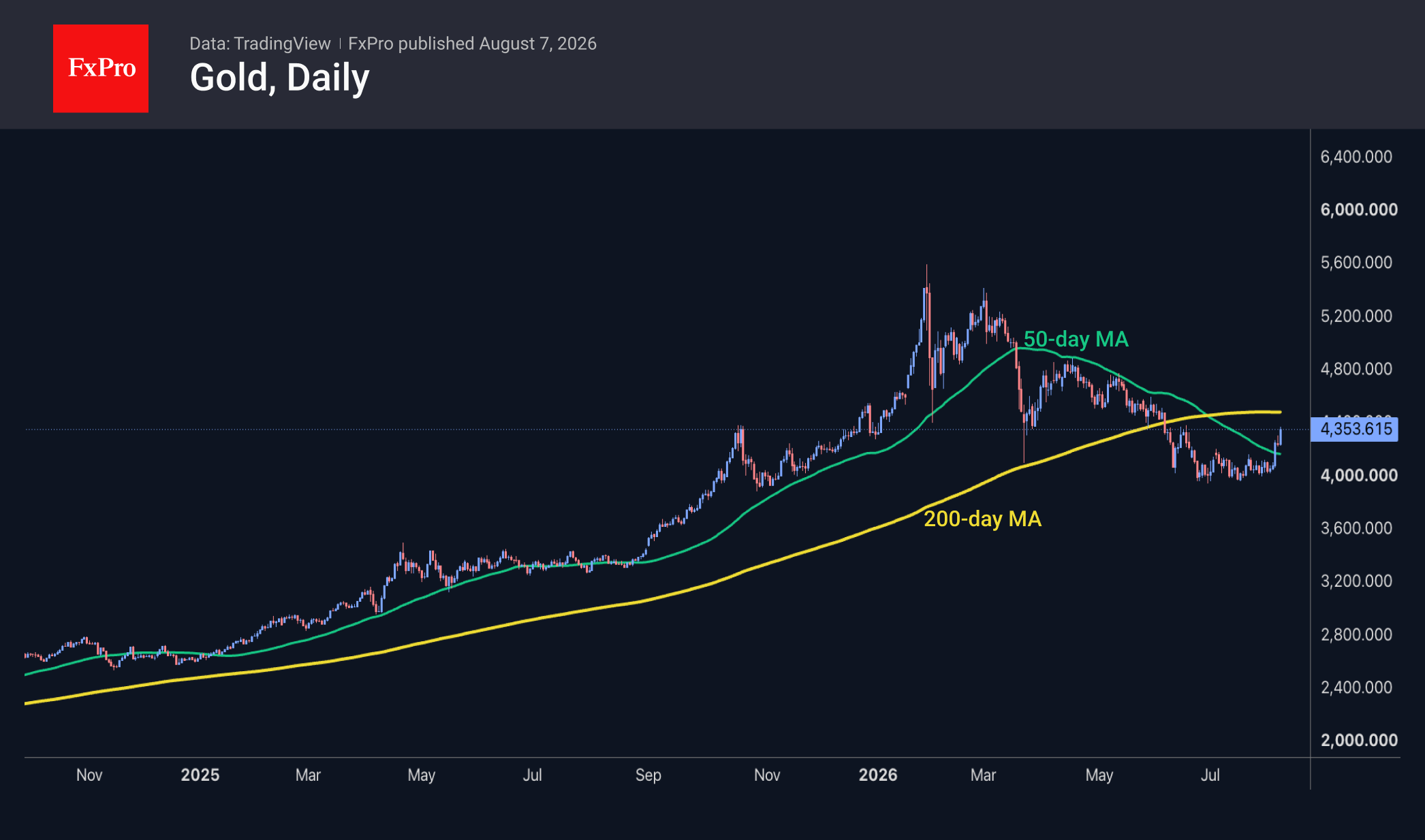 Fig. 1. The 50-day moving average has ceased to act as resistance.