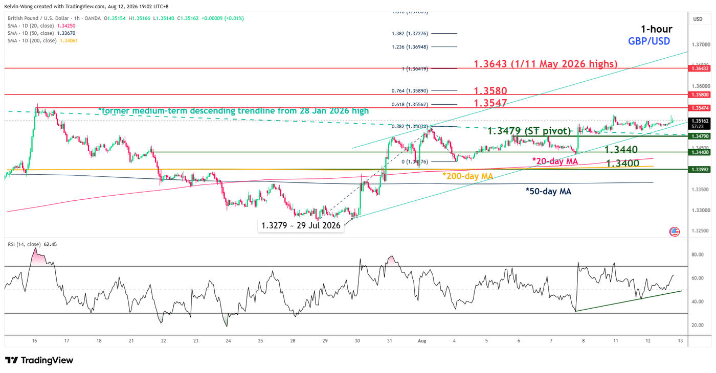 1 hour chart of GBPUSD as of 12 Aug 2026