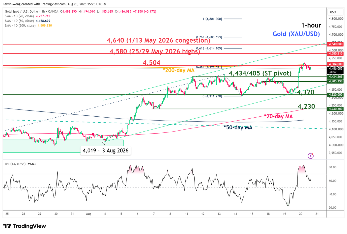 1 hour chart of Gold (XAUUSD) as of 20 Aug 2026