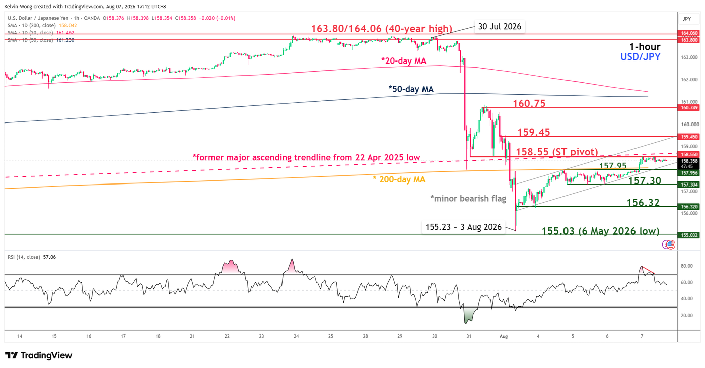 1 hour chart of USDJPY as of 7 Aug 2026