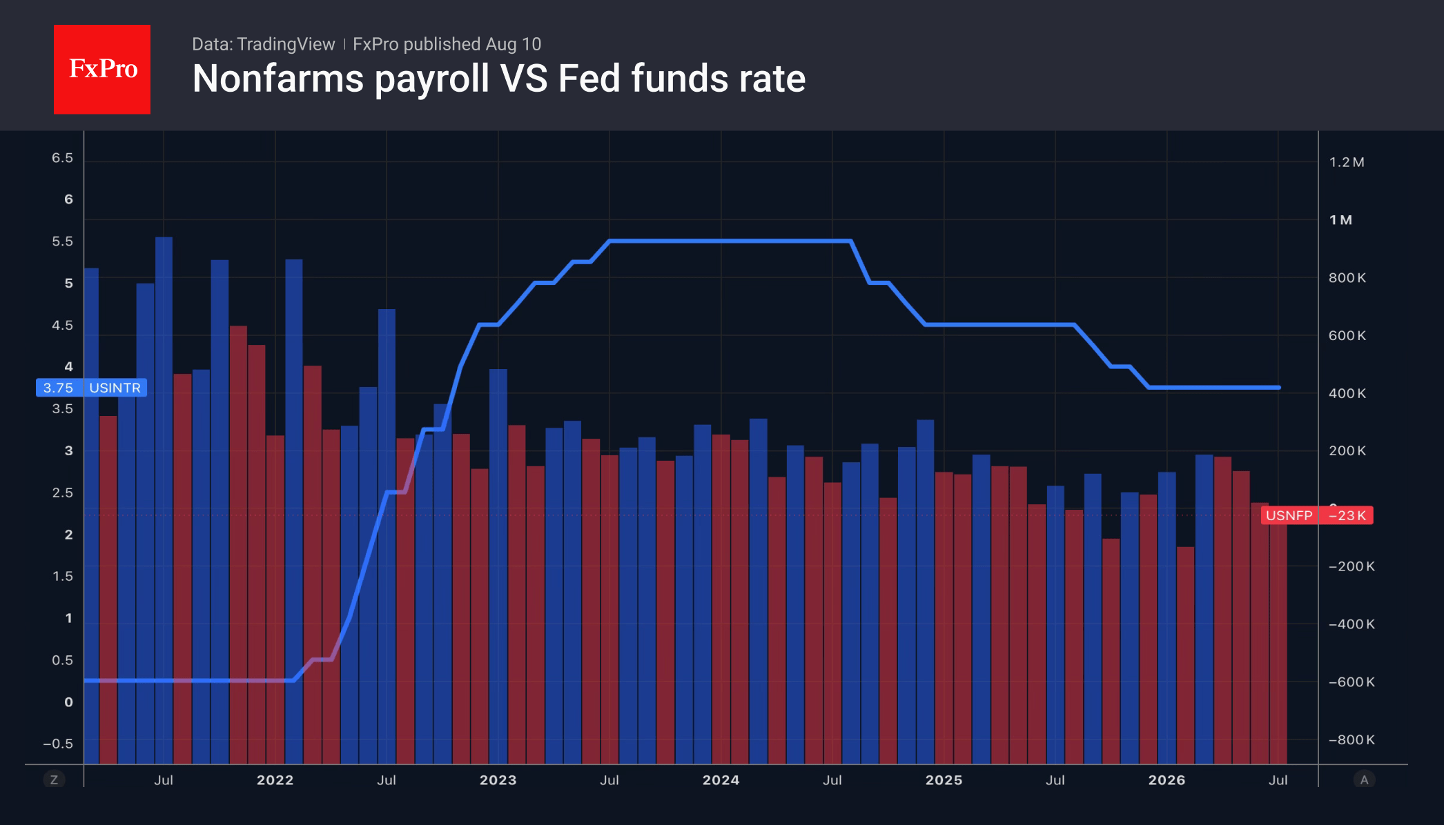 Fig. 1. Month-on-month change in US employment and the Fed’s key interest rate.
