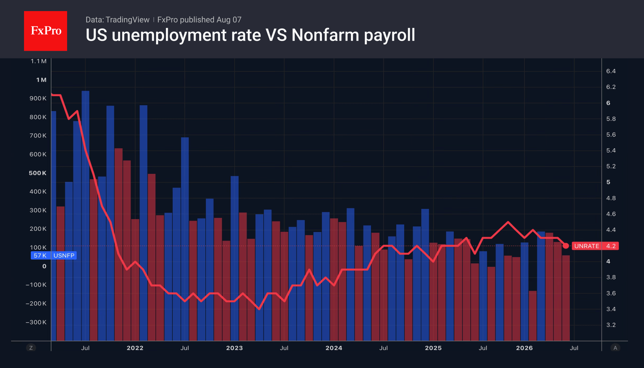 Fig. 1. Unemployment rate and monthly change in the number of people in employment in the US.