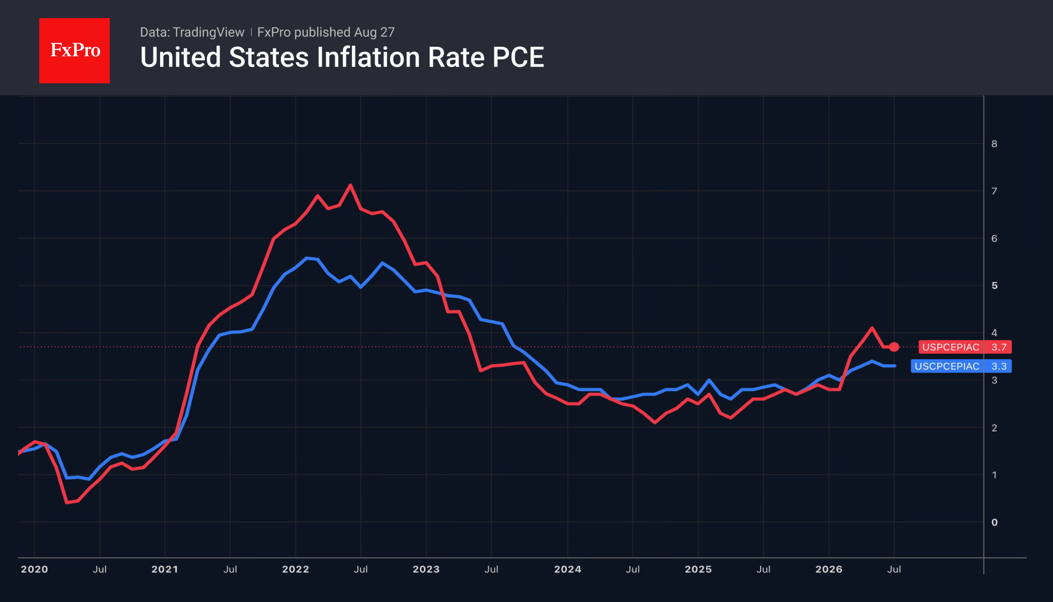 Fig. 1. Personal Consumption Expenditures Price Index: Total and Core, y/y.