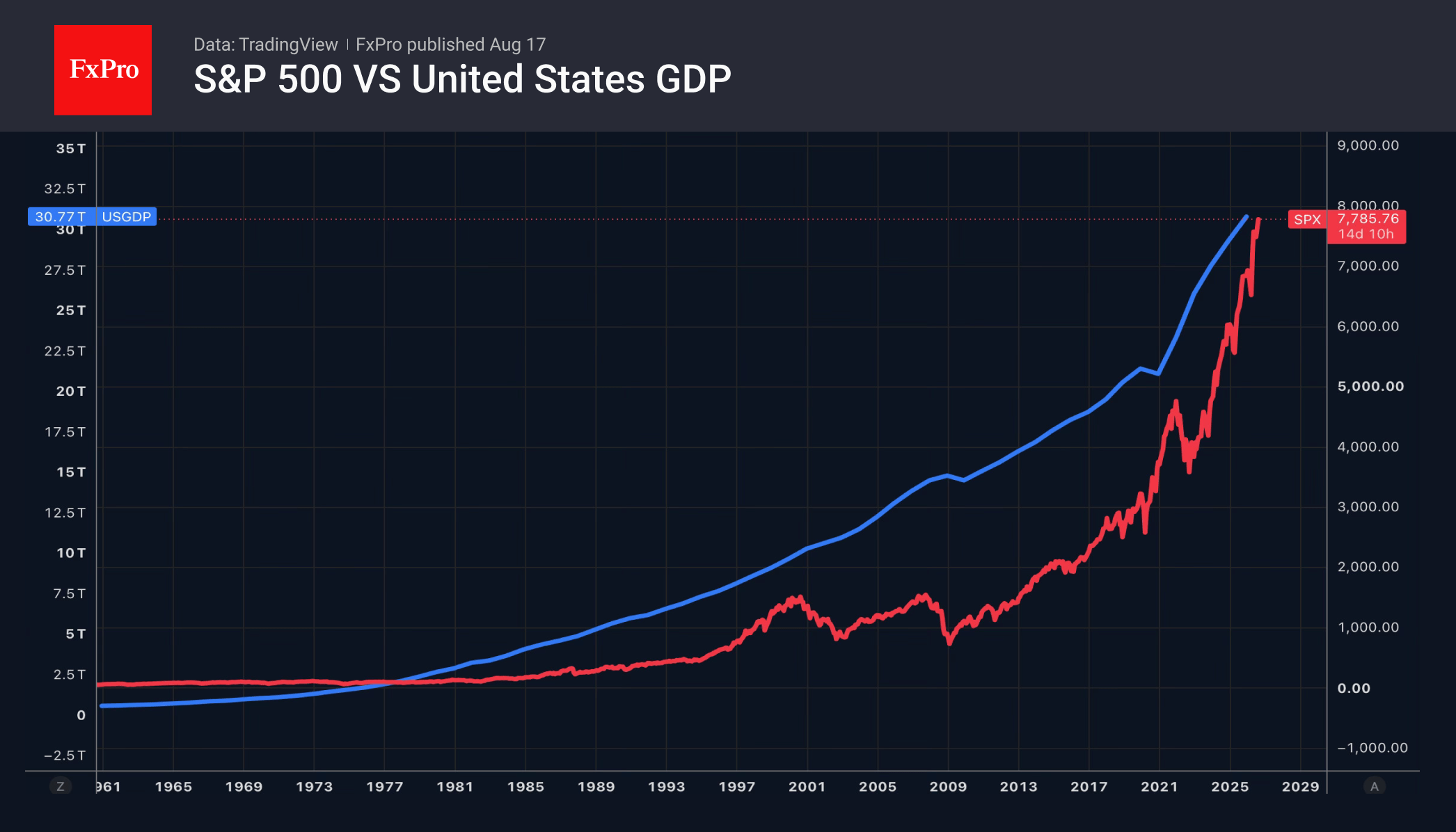 Fig. 1. The S&P 500 and US GDP growth.