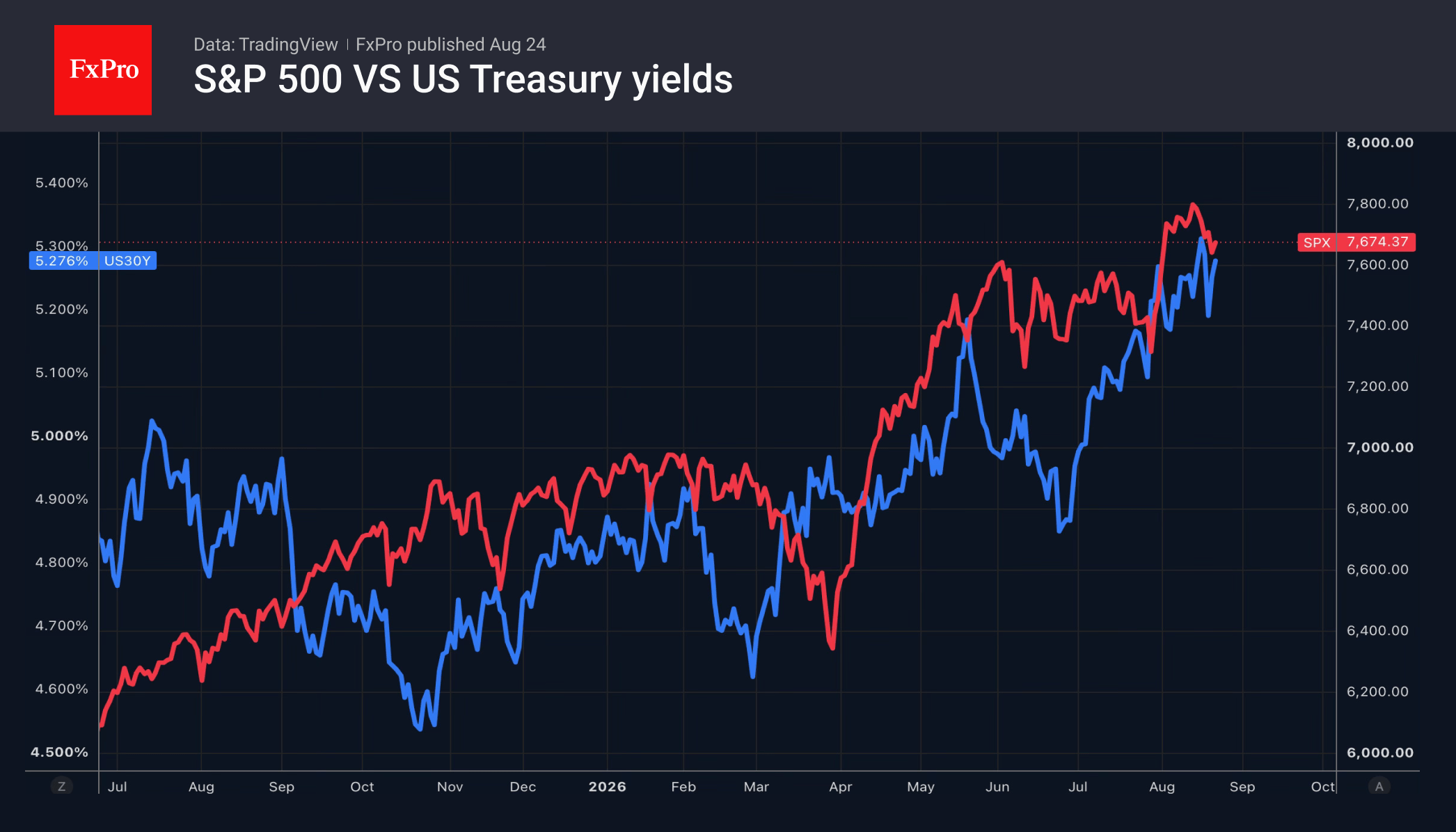 Fig. 1. The S&P 500 and the yield on 30-year US government bonds.
