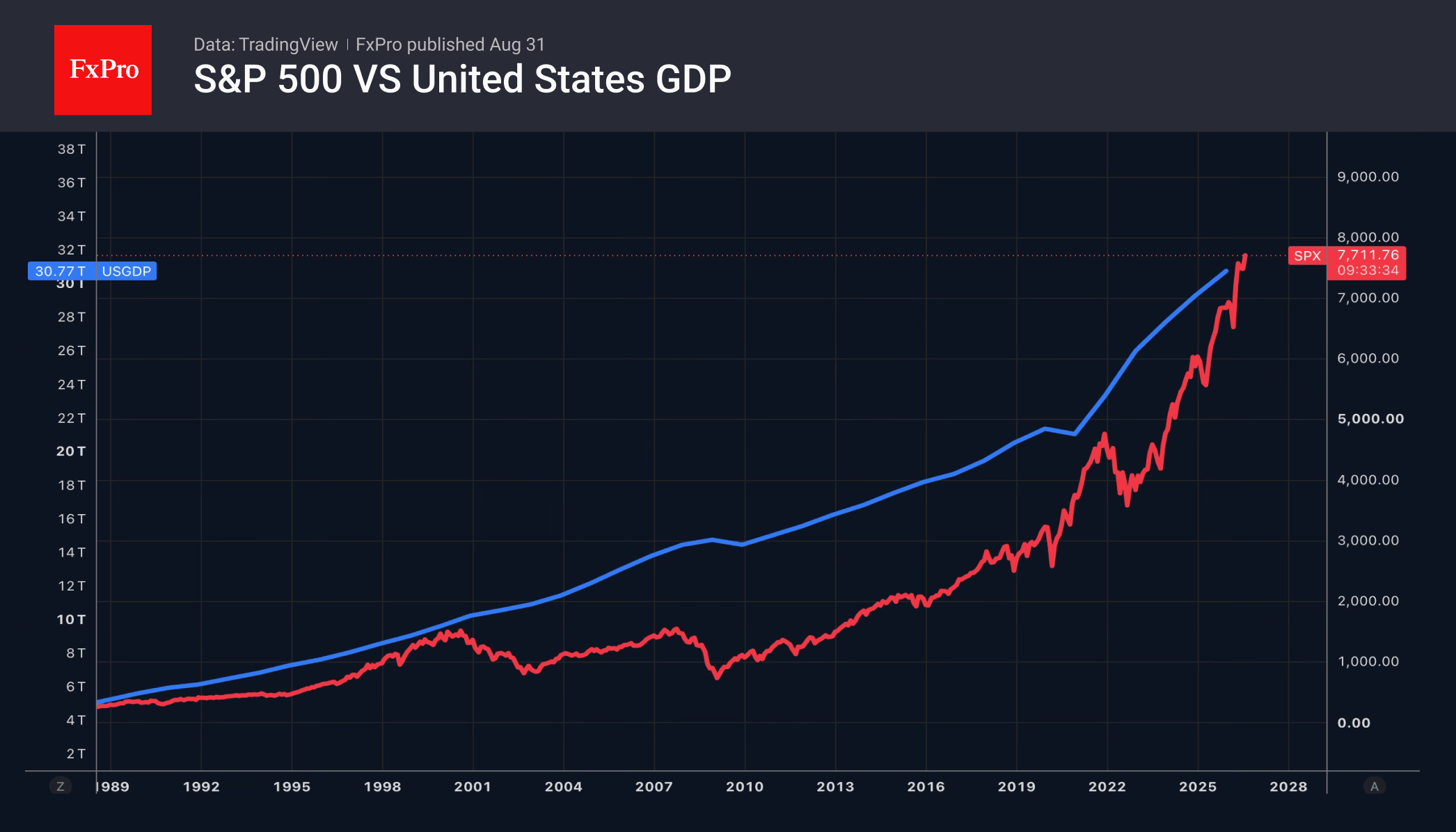 Fig.1. S&P 500 vs US GDP