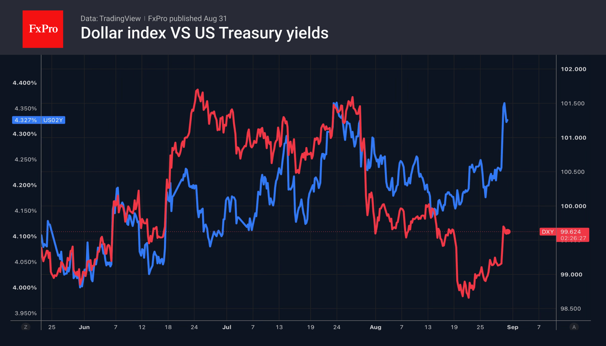 Fig.1. US Dollar Index (DXY) vs US 2-year Treasury yields