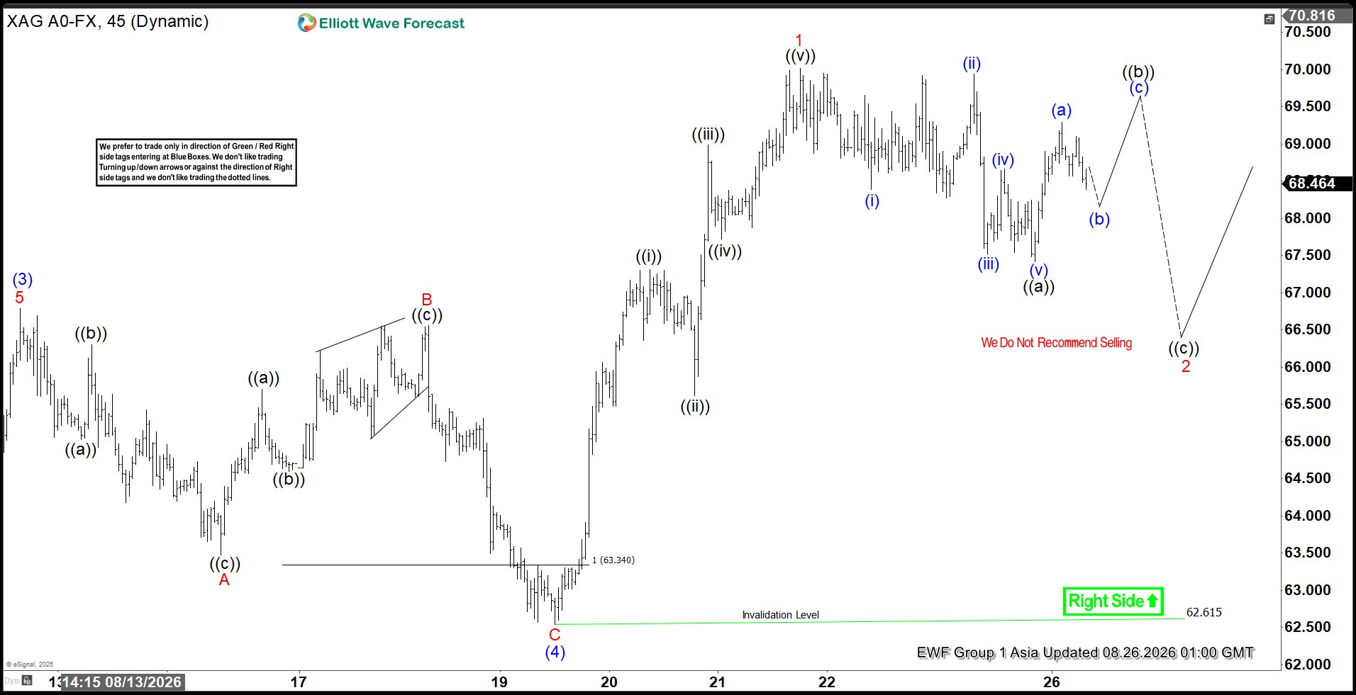 Silver (Xagusd) Elliott Wave Perspective: Upside Momentum Builds In Wave (5) 2Xag 6020260826074408