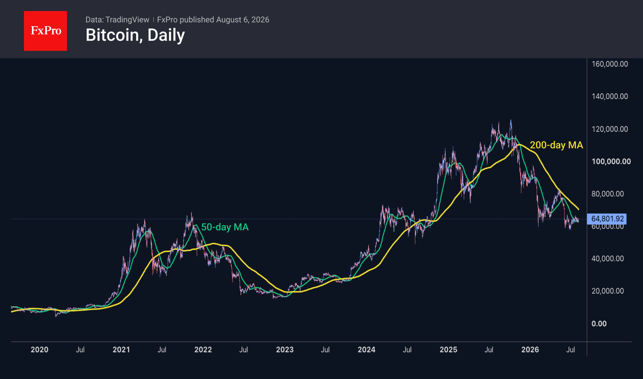 Fig. 2. Bitcoin is not rising, but is gathering strength.