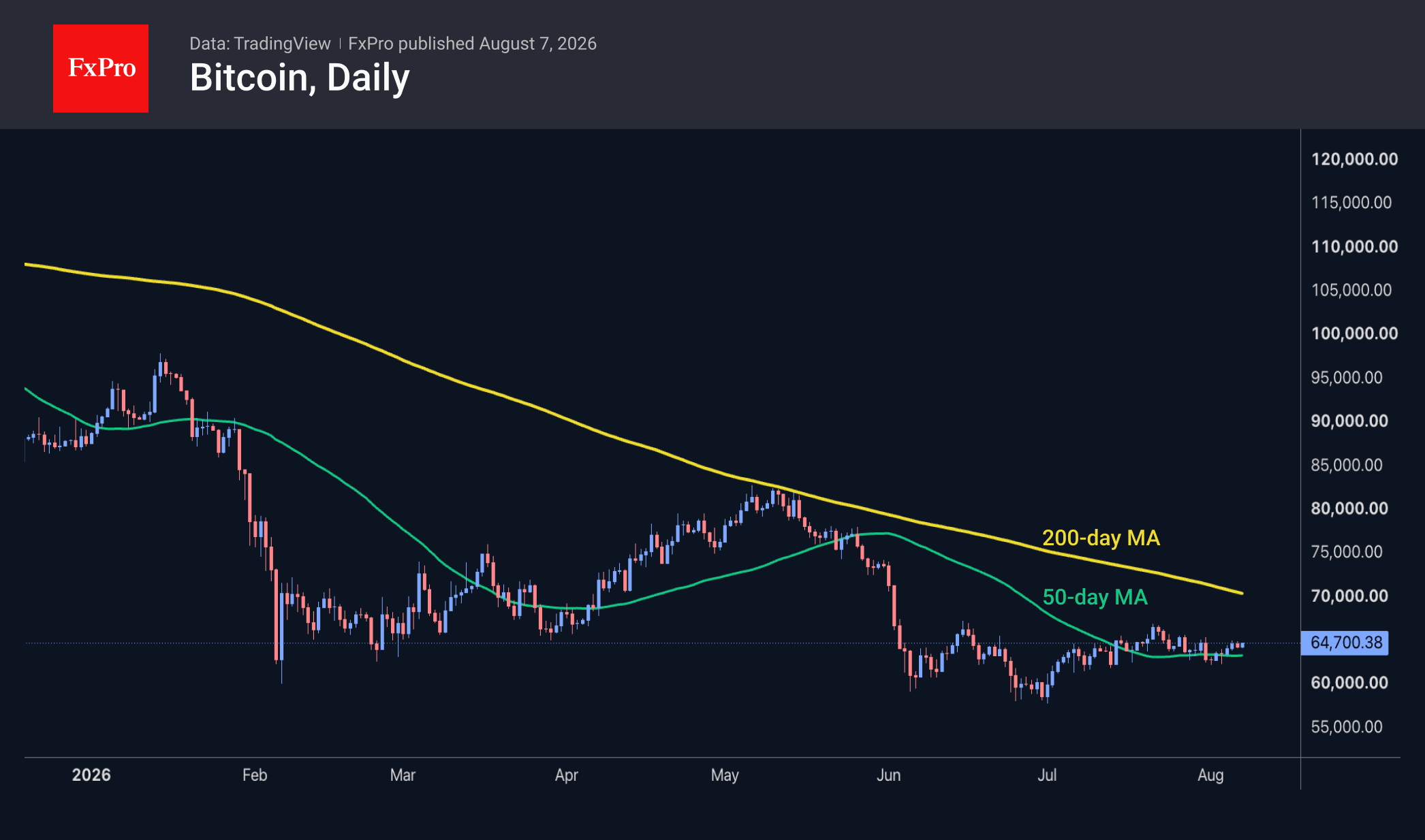 Fig. 2. Bitcoin has been consolidating within the $62K–$66K range for about a month.