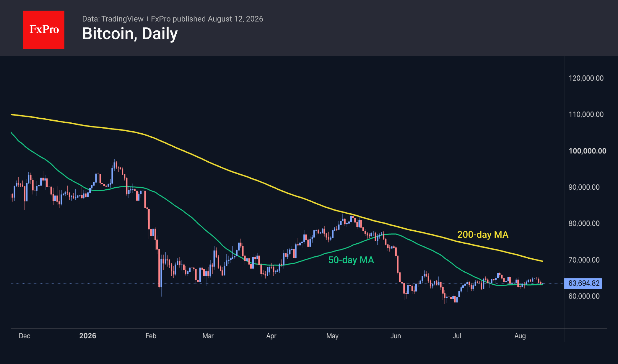 Fig. 2. Bitcoin continues to hover around the 50-day moving average.