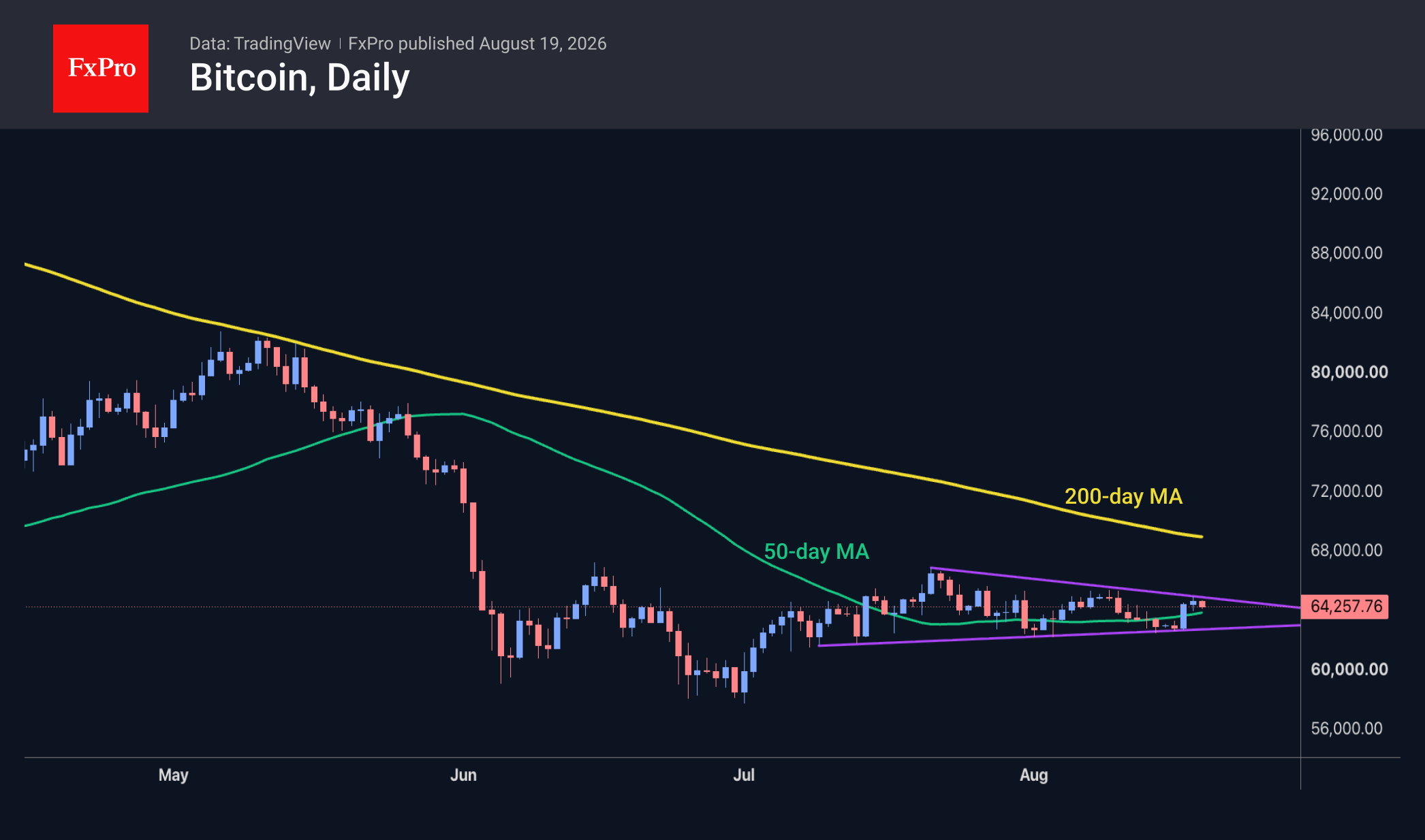Fig. 2. BTC’s trading range is narrowing.