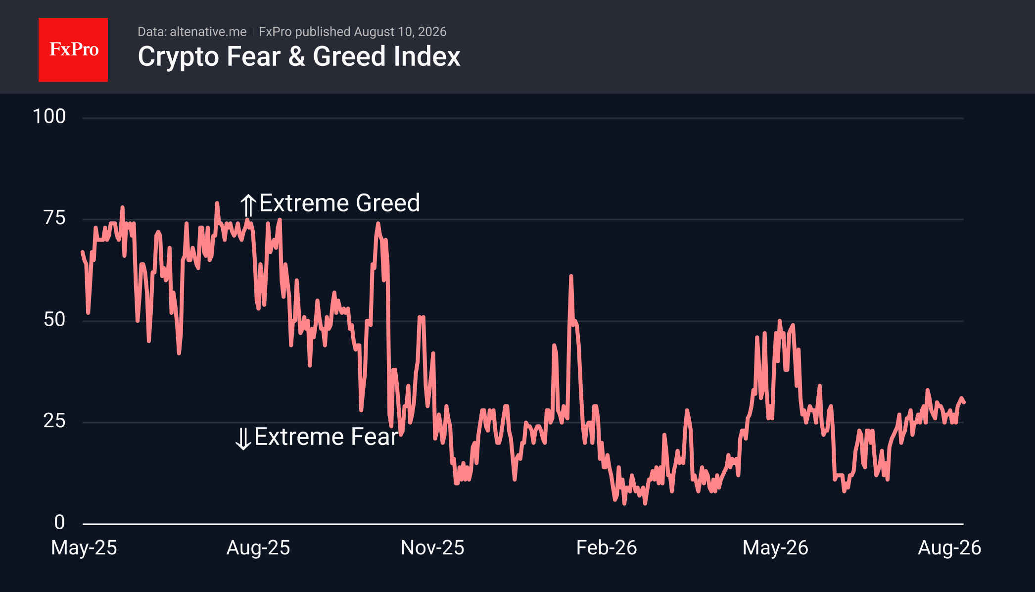 Fig. 2. The cryptocurrency sentiment index has settled in the ‘fear’ zone.