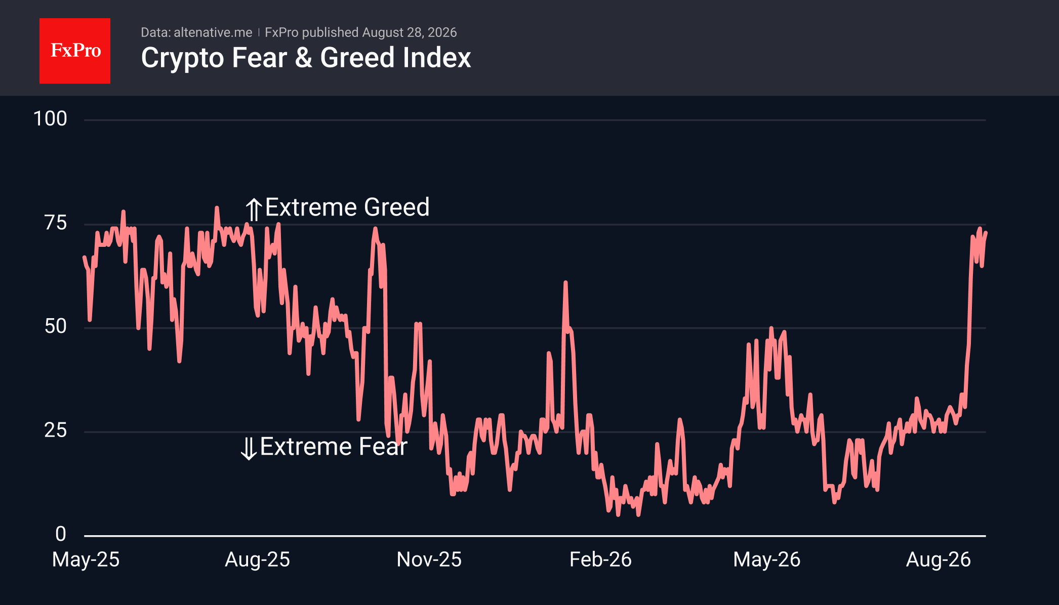 Fig. 2. Sentiment has consolidated at its highest level in a year.