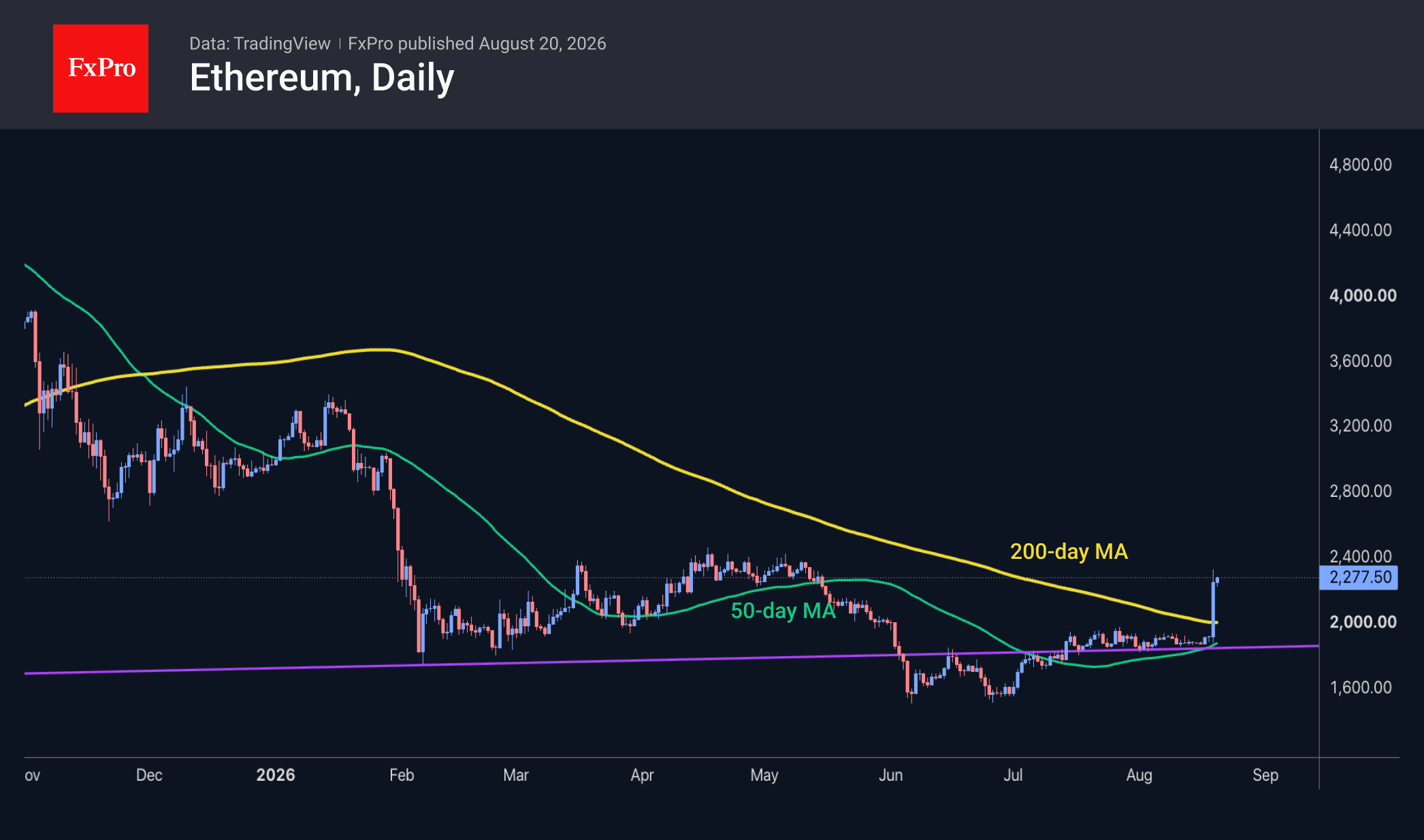Fig. 2. Ethereum rebounded from long-term support and broke above the 200-day MA.