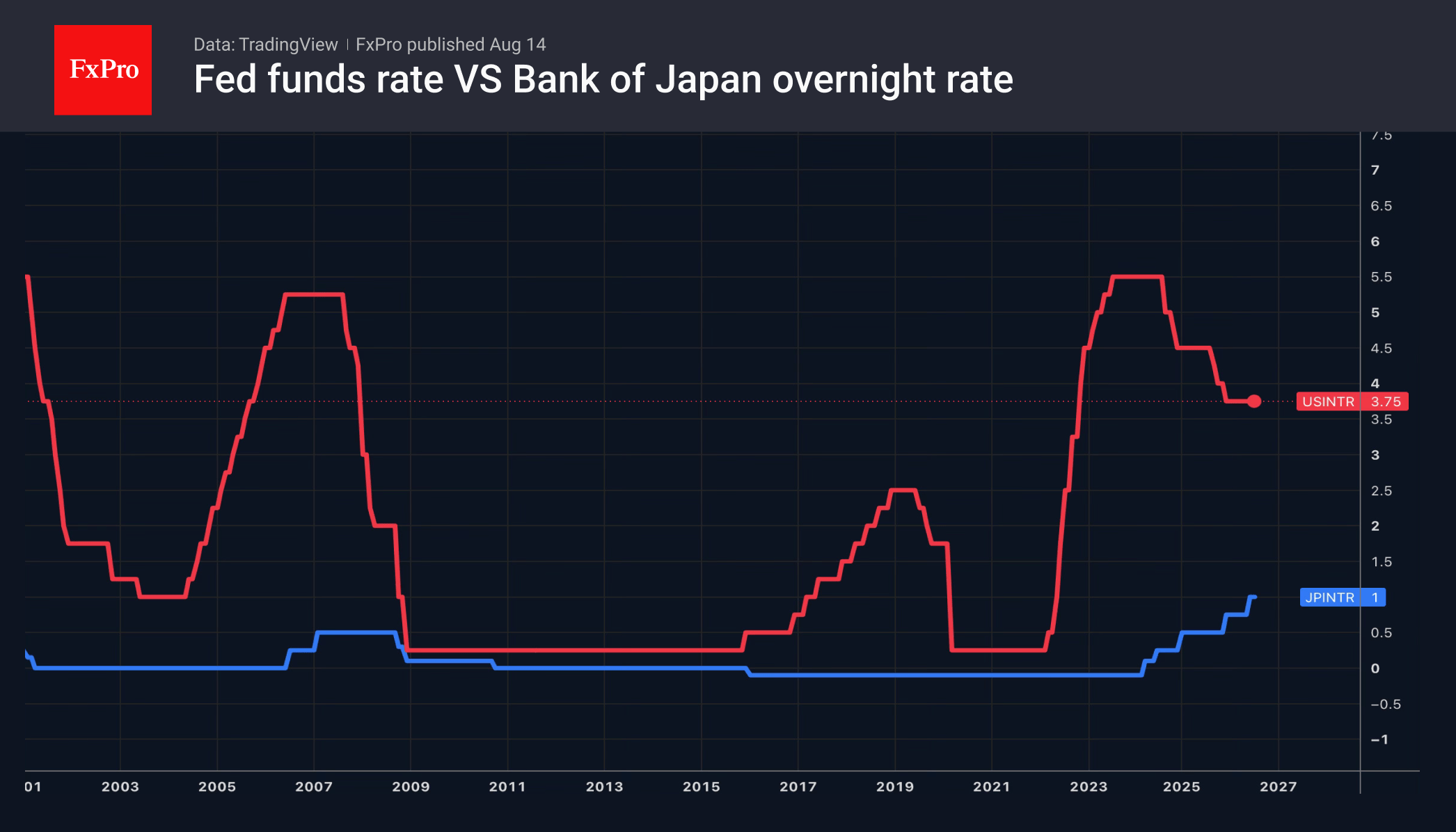 Fig. 2. Key interest rates of the Federal Reserve and the Bank of Japan.