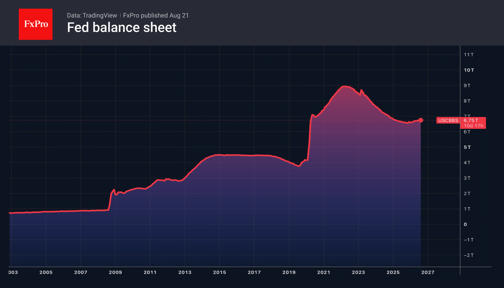 Fig. 2. The Fed’s balance sheet.