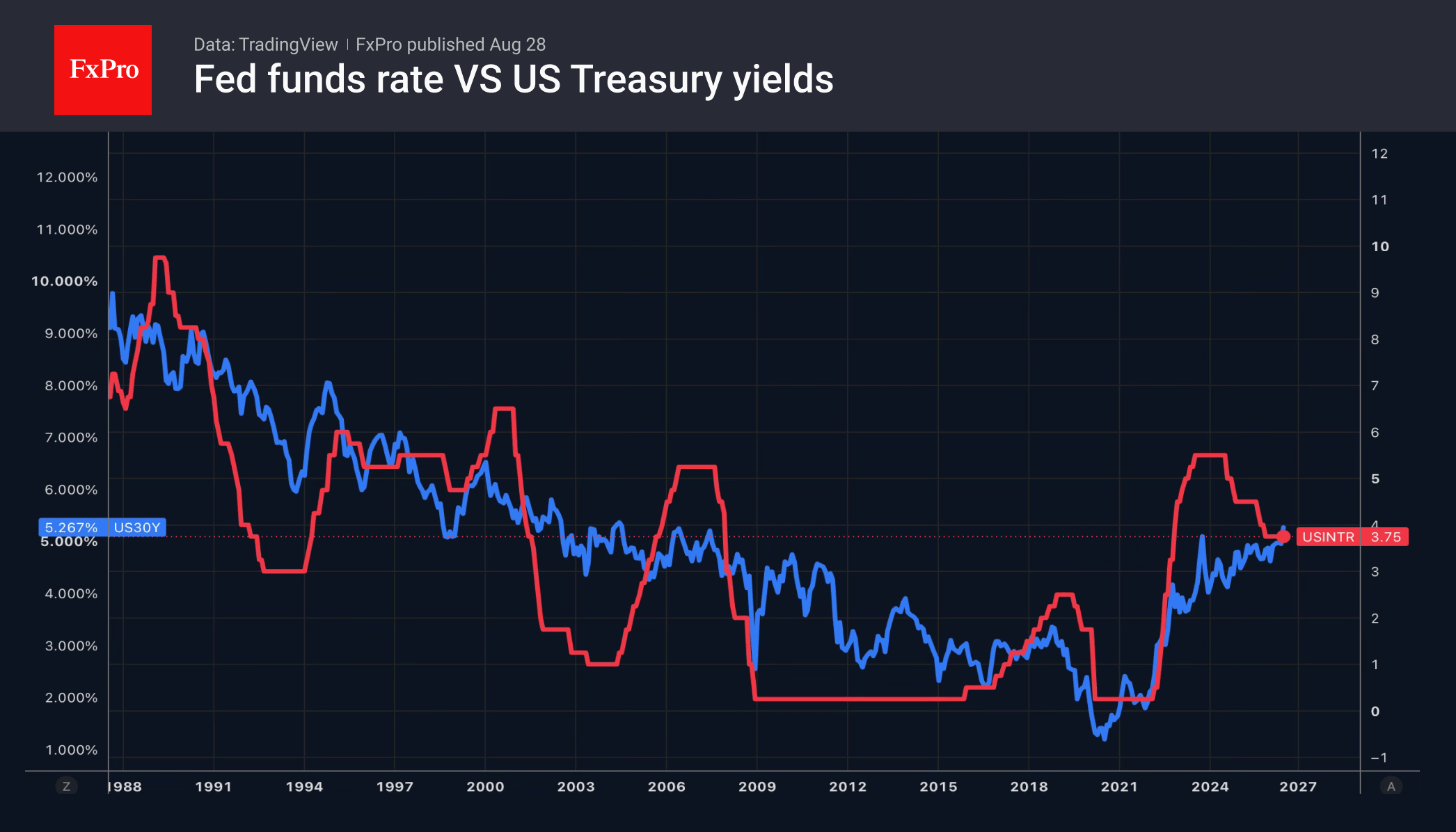 Fig. 2. The Fed’s key interest rate and 30-year Treasury yields.