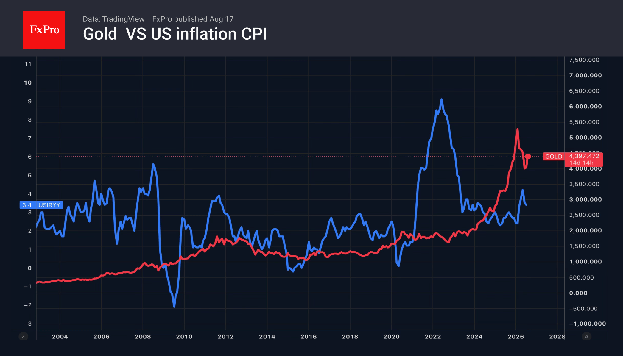 Fig. 2. Trends in gold prices and US consumer inflation.