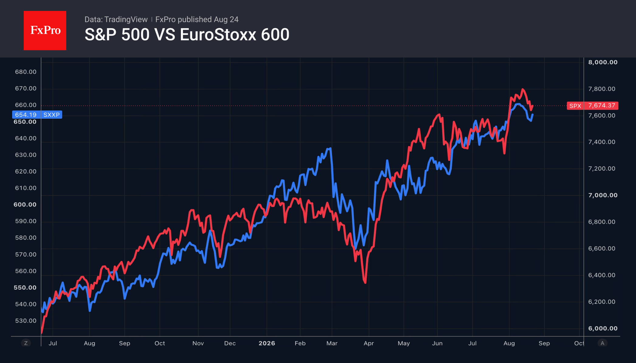 Stock market: Will money flow into Europe?
