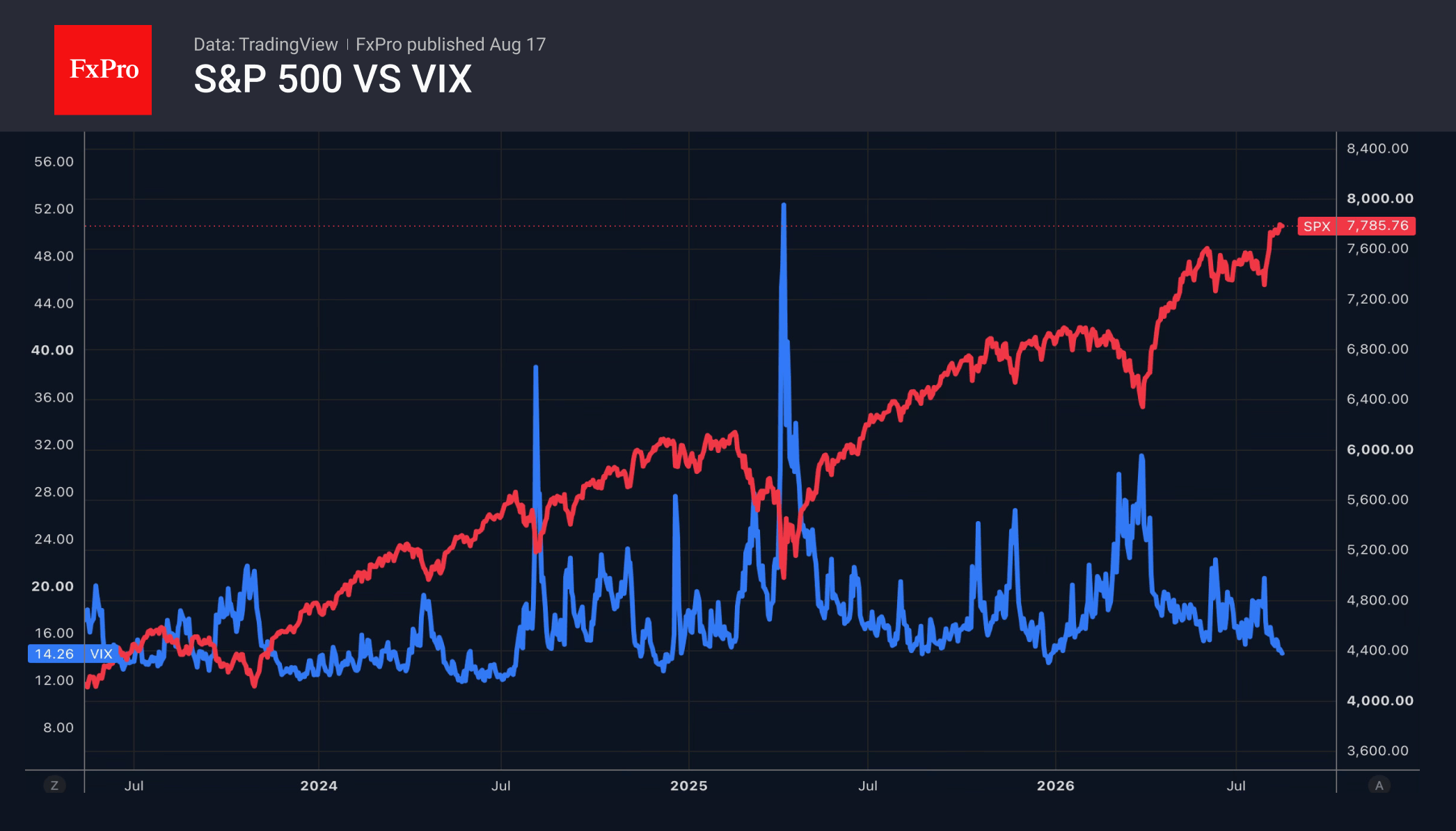 Fig. 2. The S&P 500 and the VIX.