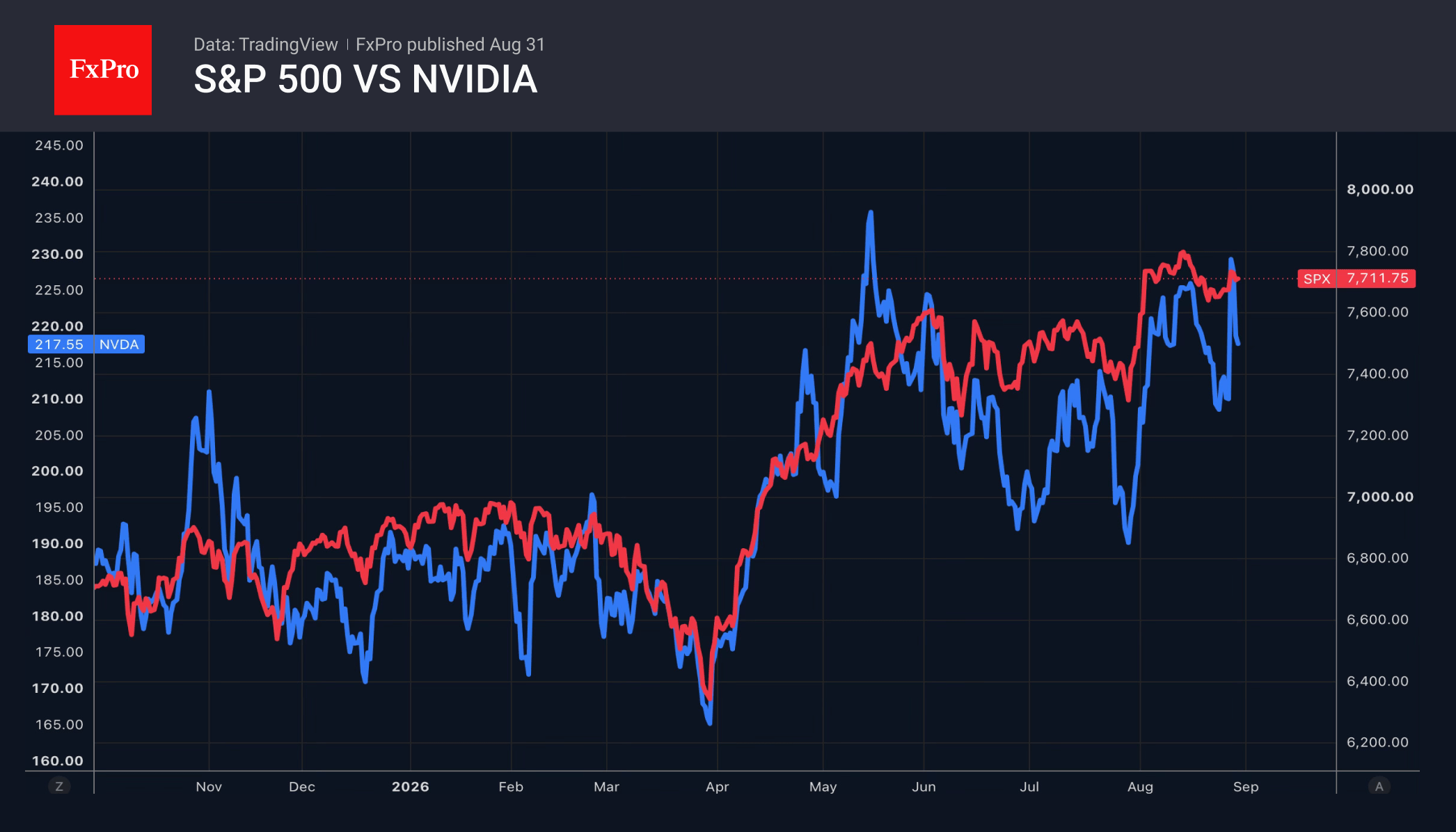 Fig.2. S&P 500 vs NVIDIA