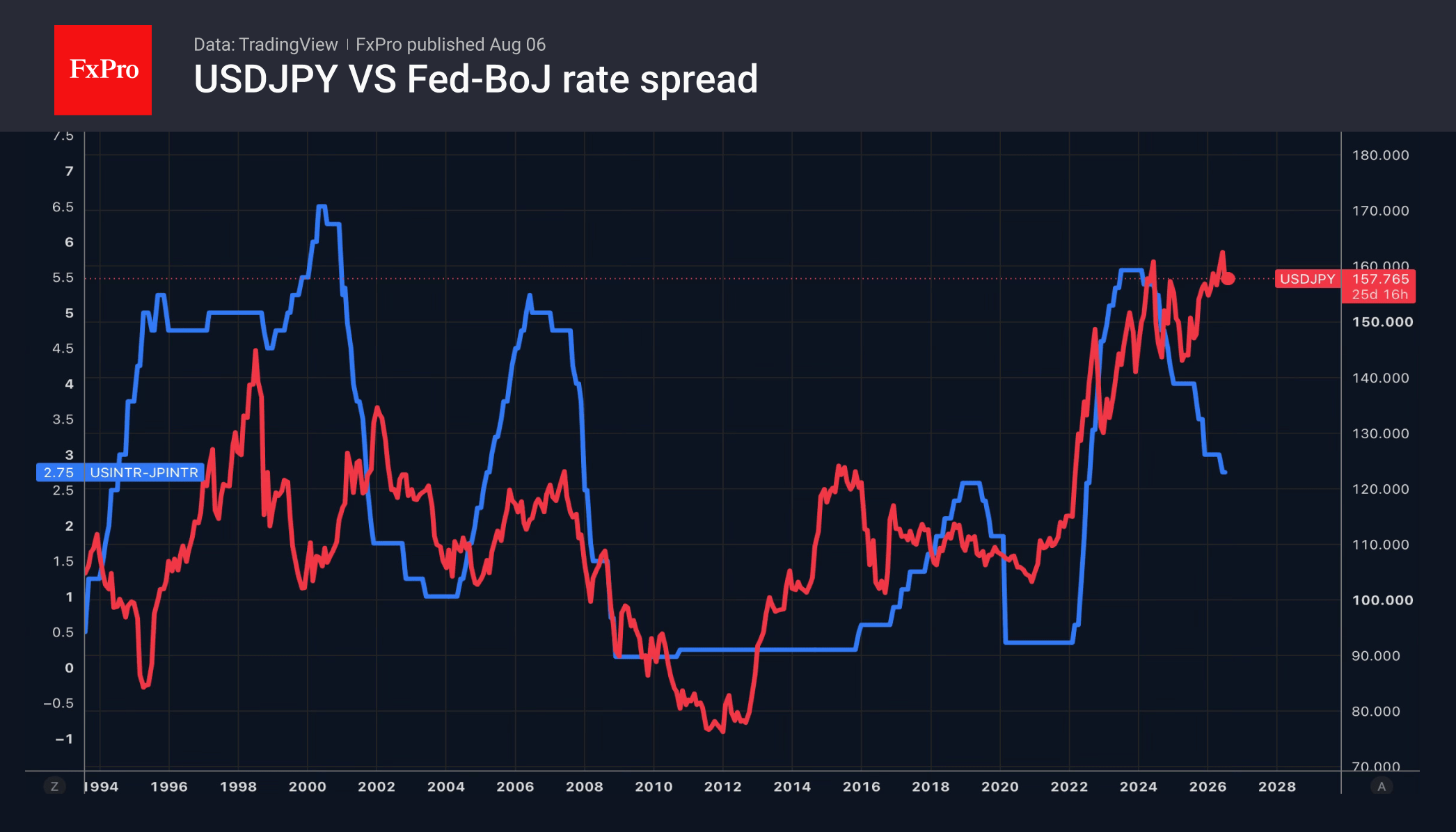 Fig. 2. USDJPY and the spread between the Bank of Japan’s and the Fed’s key interest rates.