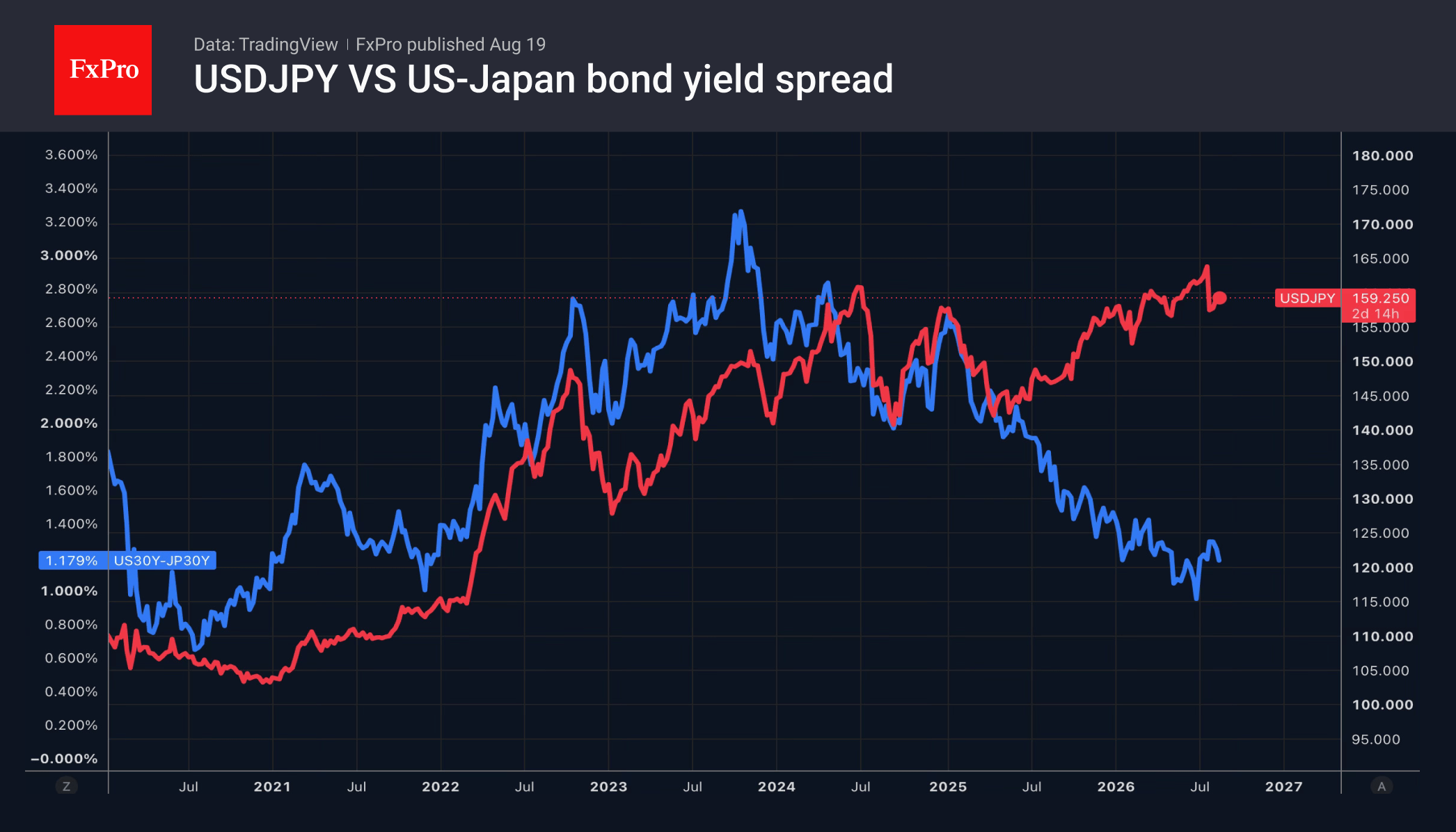 Fig. 2. The USDJPY and the 10-year government bond yield spread have diverged.