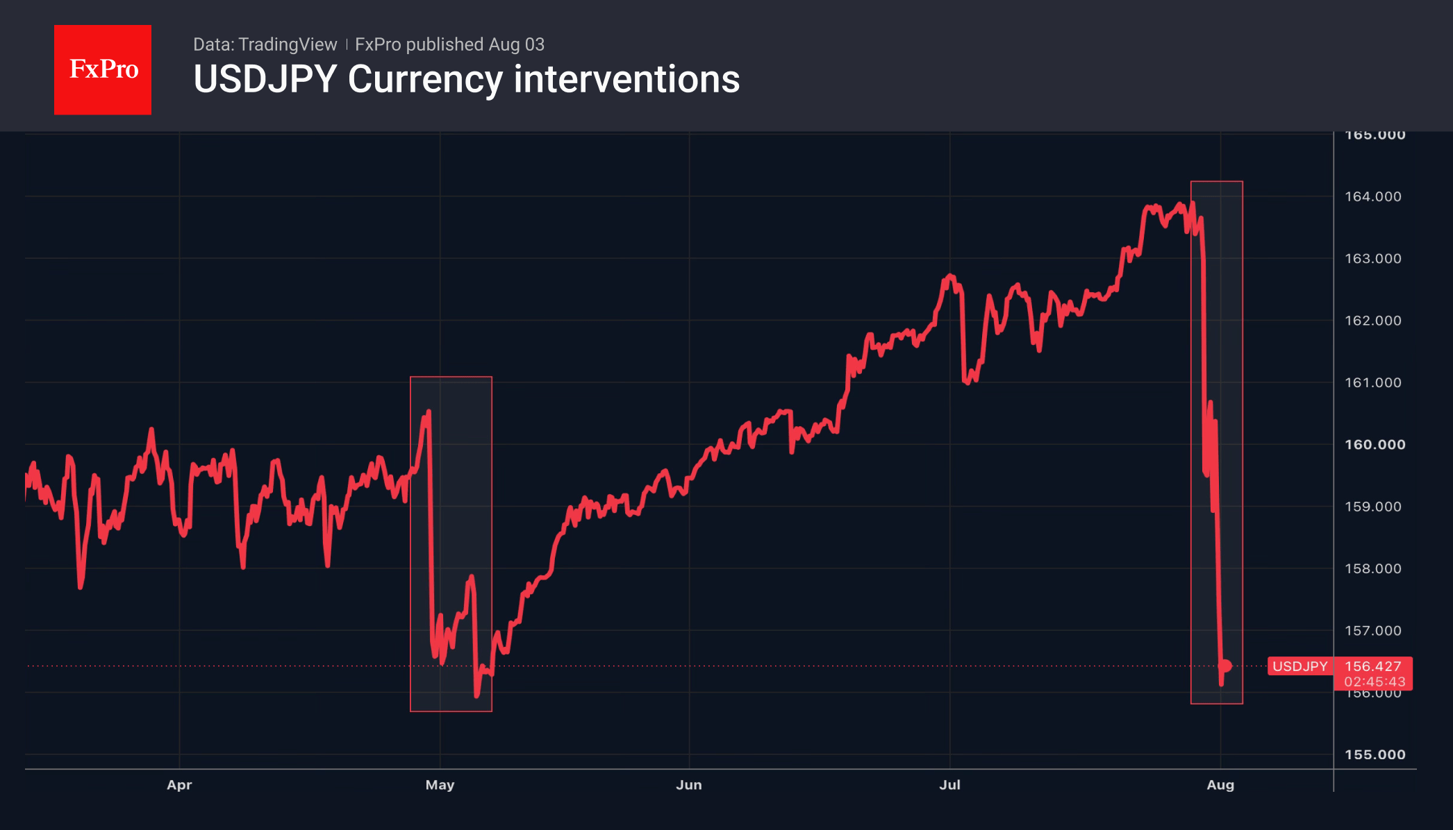 Fig. 2. USDJPY fell following coordinated interventions.