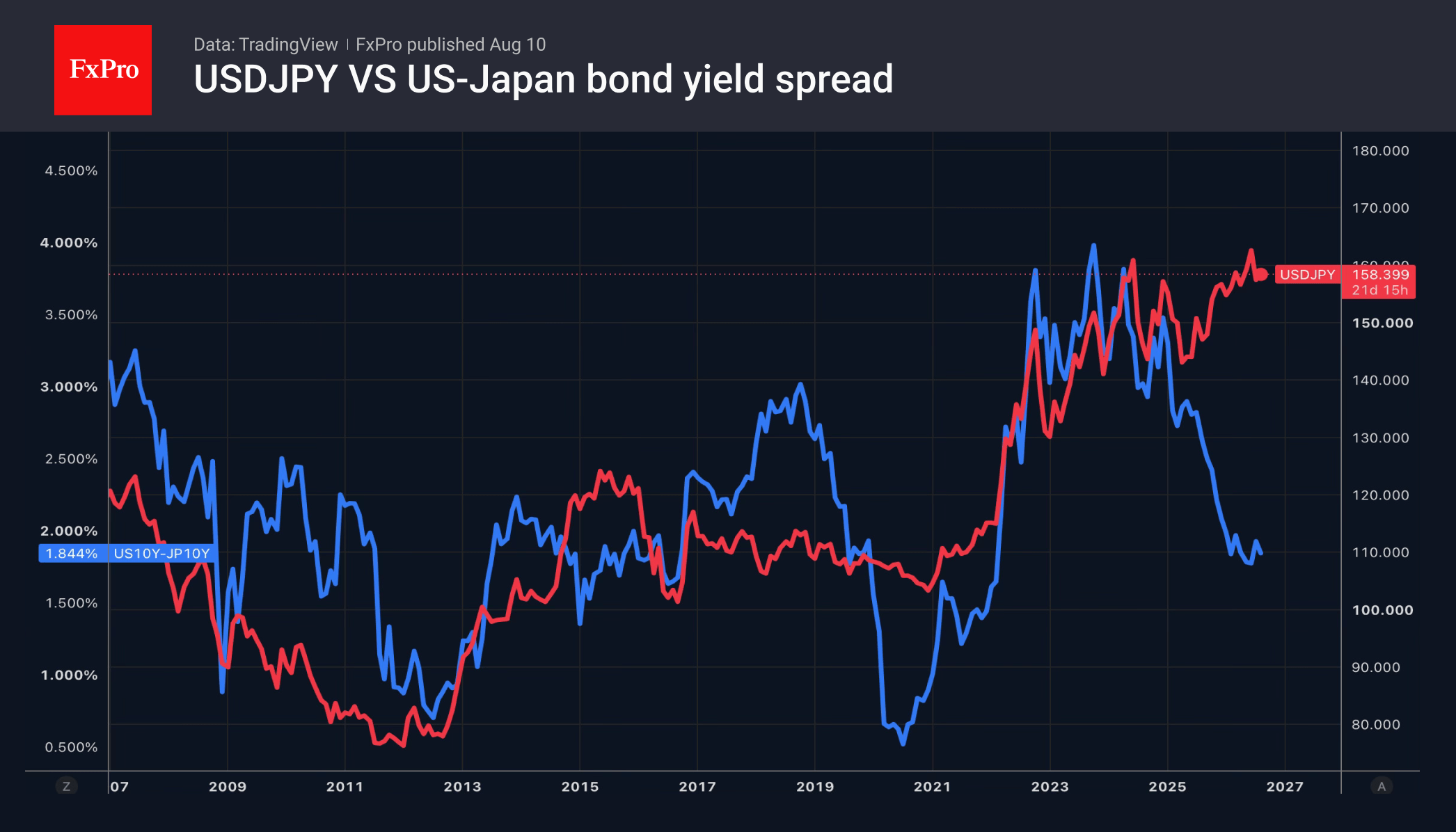 Fig. 2. USDJPY and the yield spread between 10-year US and Japanese government bonds.