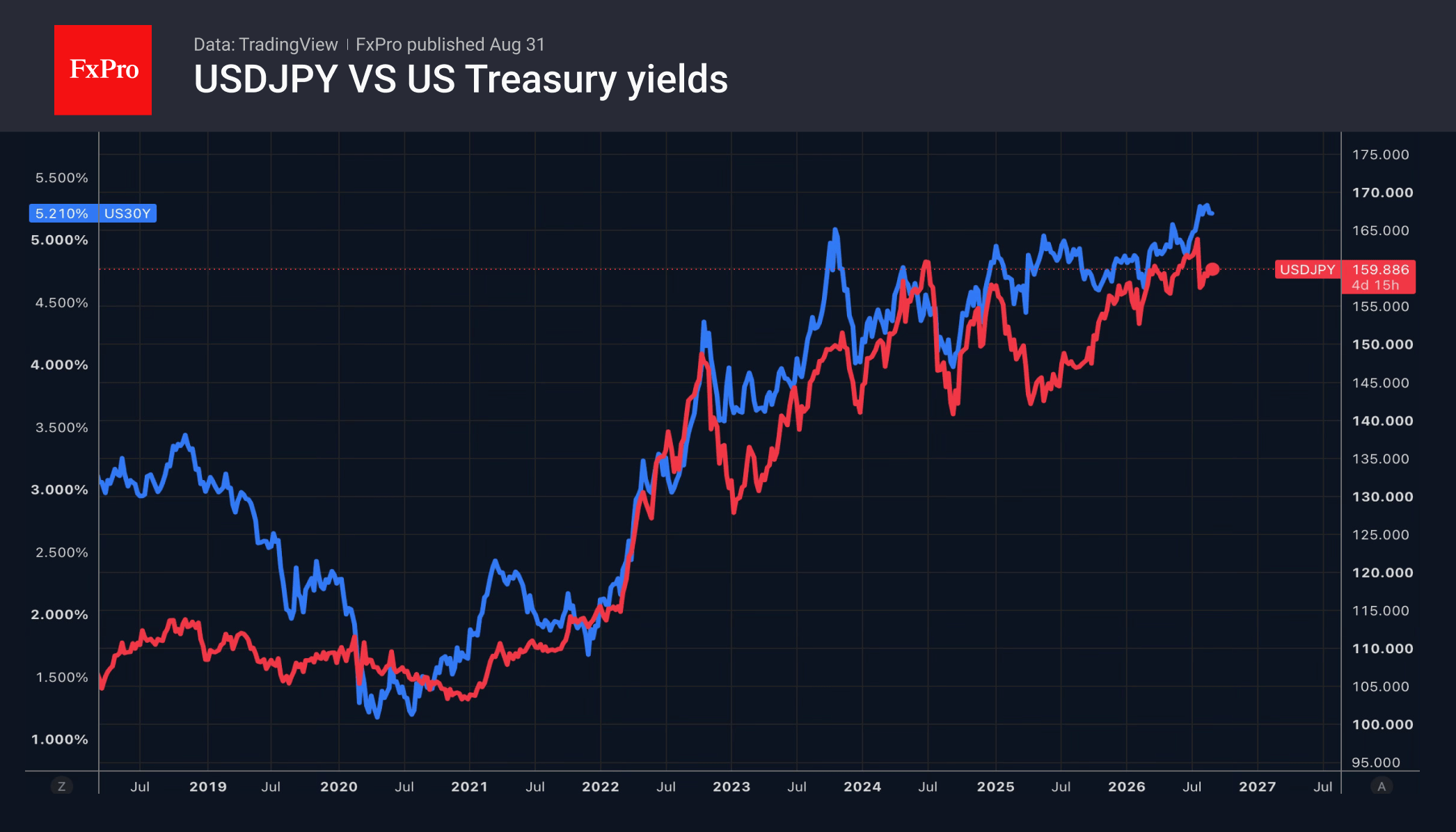 Fig.2. USDJPY vs US 30-year Treasury yields