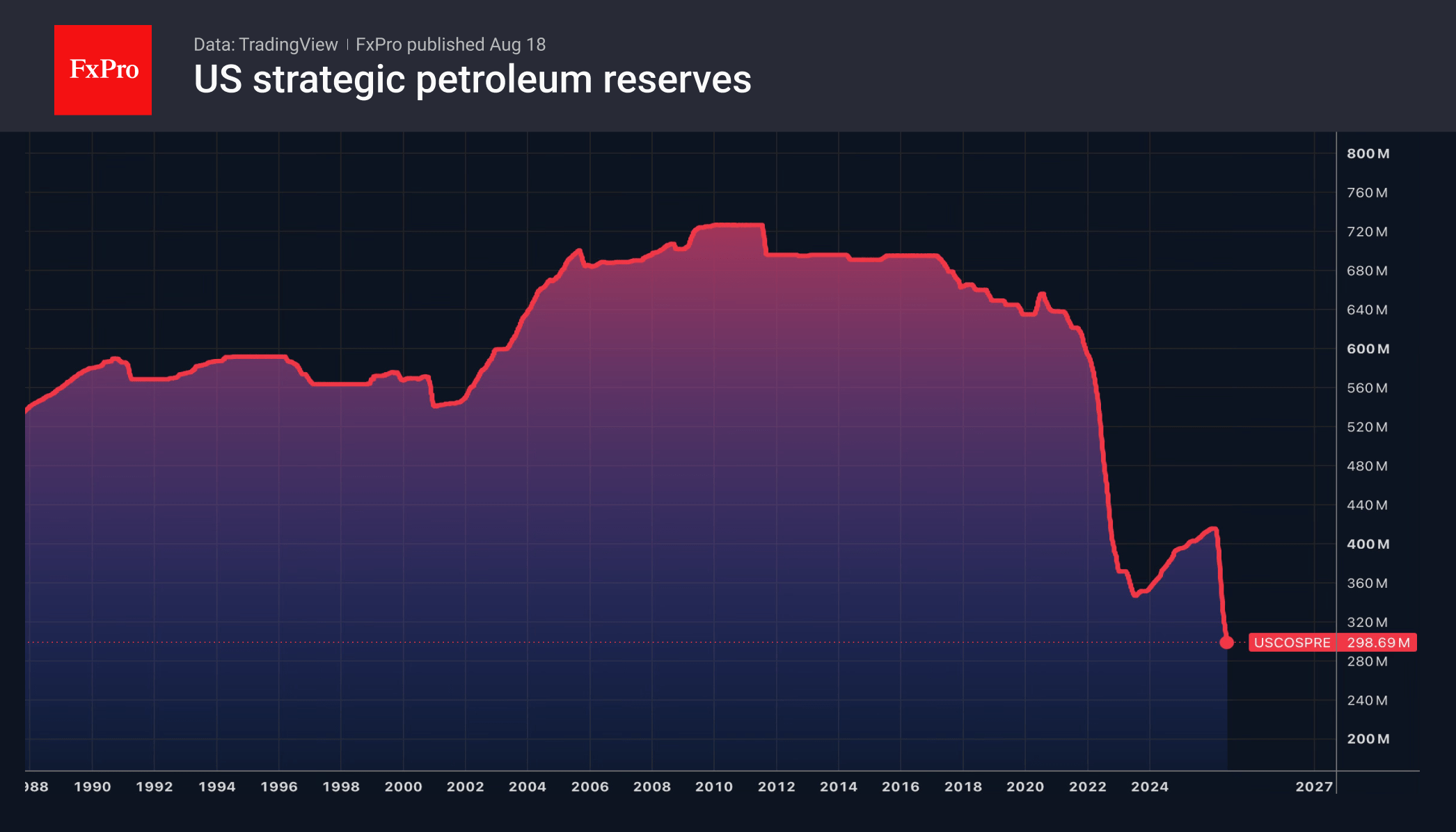 Fig. 2. The US Strategic Petroleum Reserve is dwindling at a record pace to record lows.