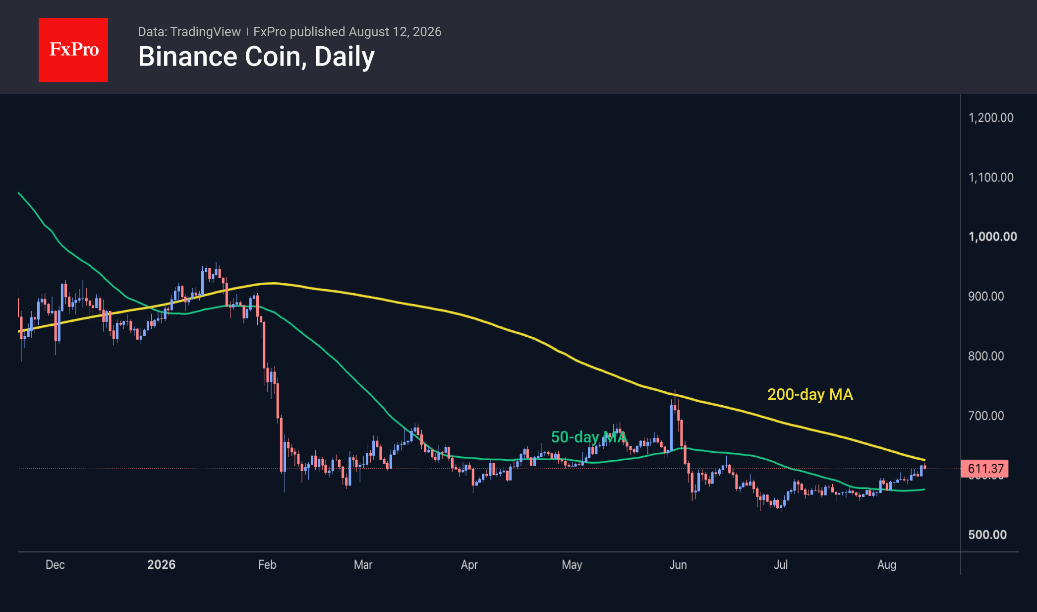 Fig. 3. The recovery in Binance Coin points to a shift in sentiment within the crypto market.