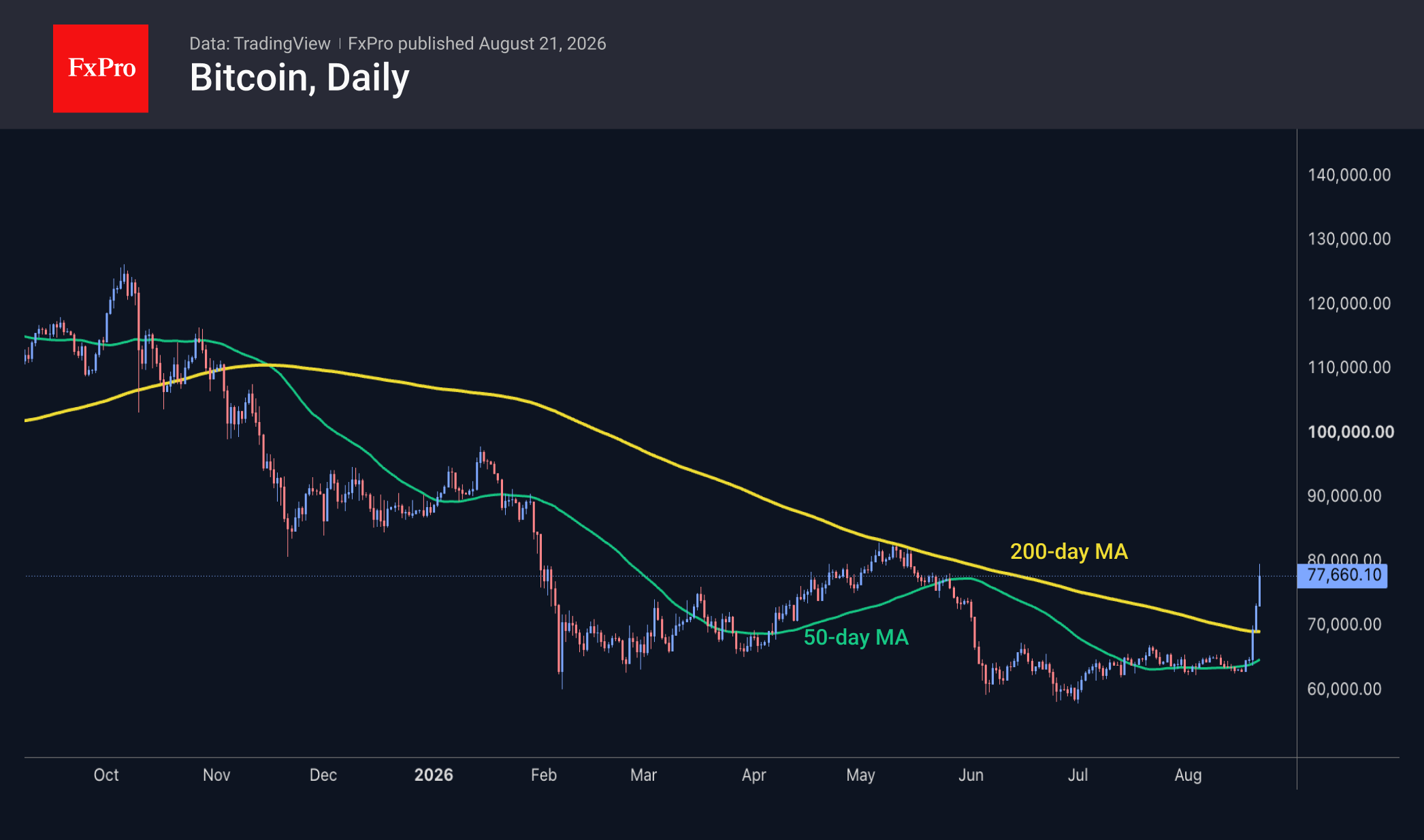 Fig. 3. Bitcoin has surged to $75.5K and may face no resistance all the way up to $82K–87K.