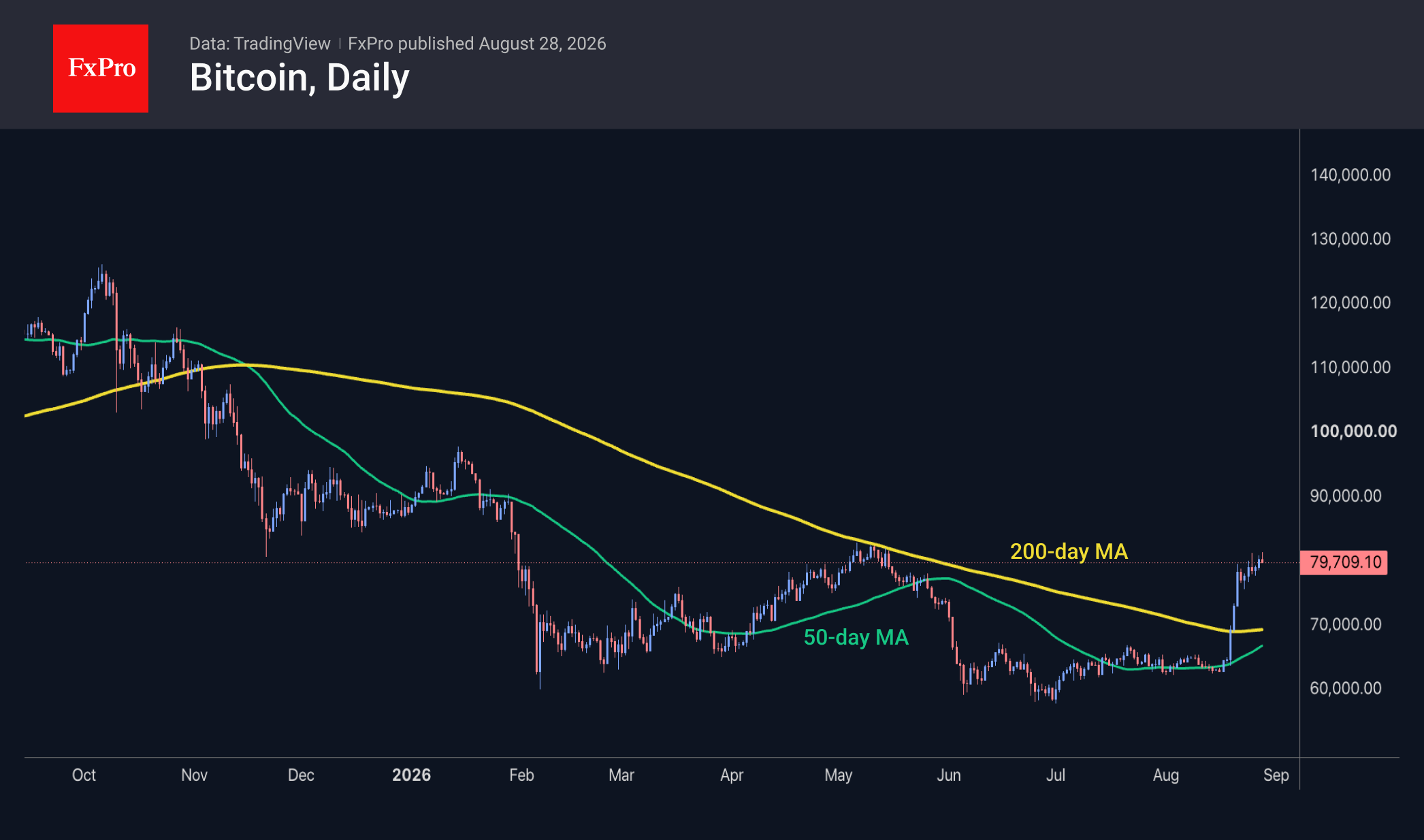 Fig. 3. Bitcoin has reached the levels seen at its May highs.