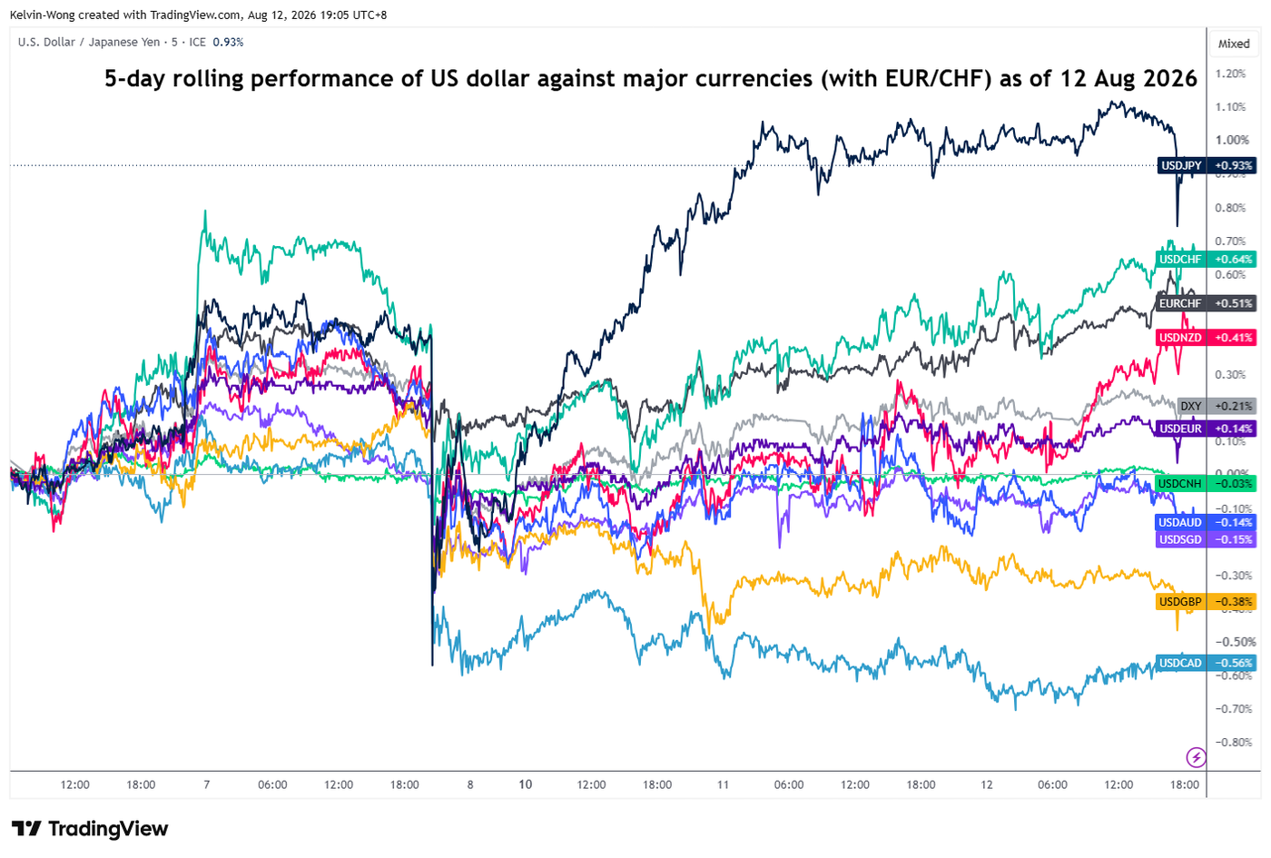 5-day rolling peformance of major currencies as of 12 Aug 2026