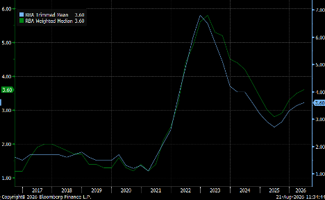 Australia CPI - Weighted median and trimmed mean