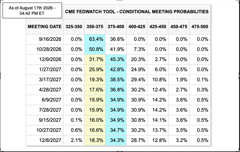 CME Fedwatch tool - FOMC meeting probabilities