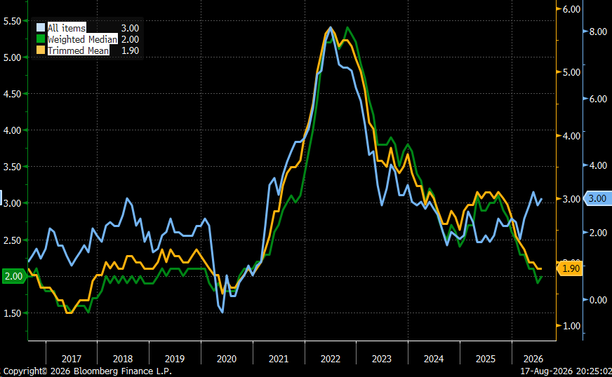Canada CPI - All items, weighted median and trimmed mean