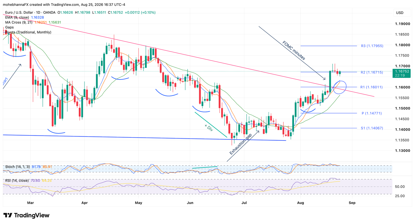 EUR/USD daily chart - Source: tradingview.com - Past performance is not indicative of future results