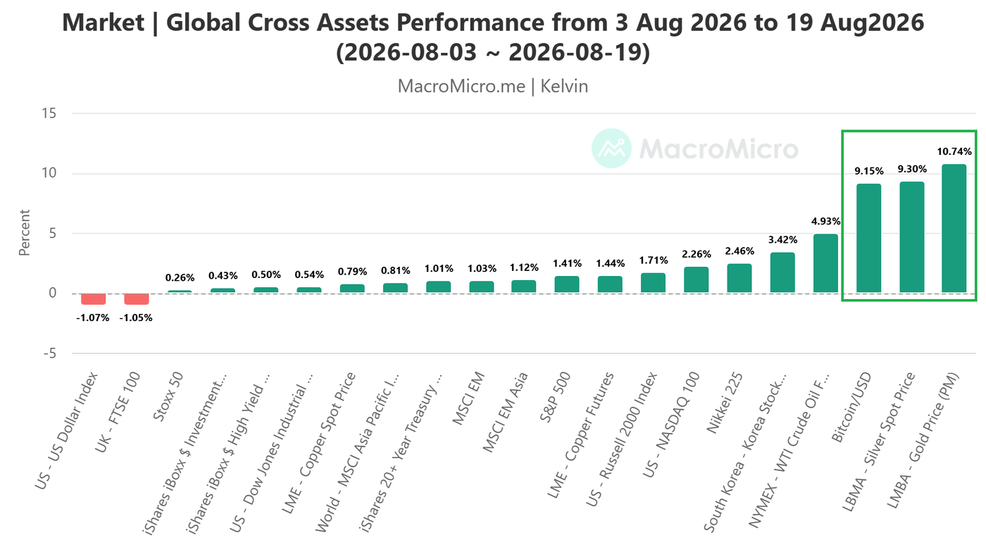 Global Cross Assets Performance from 3 Aug 2026 to 19 Aug2026