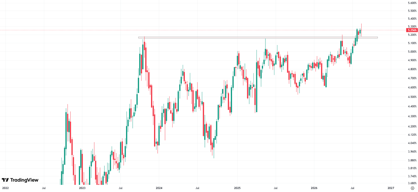 Chart showing the yield on 30-year US Treasury bonds. Source: TradingView.